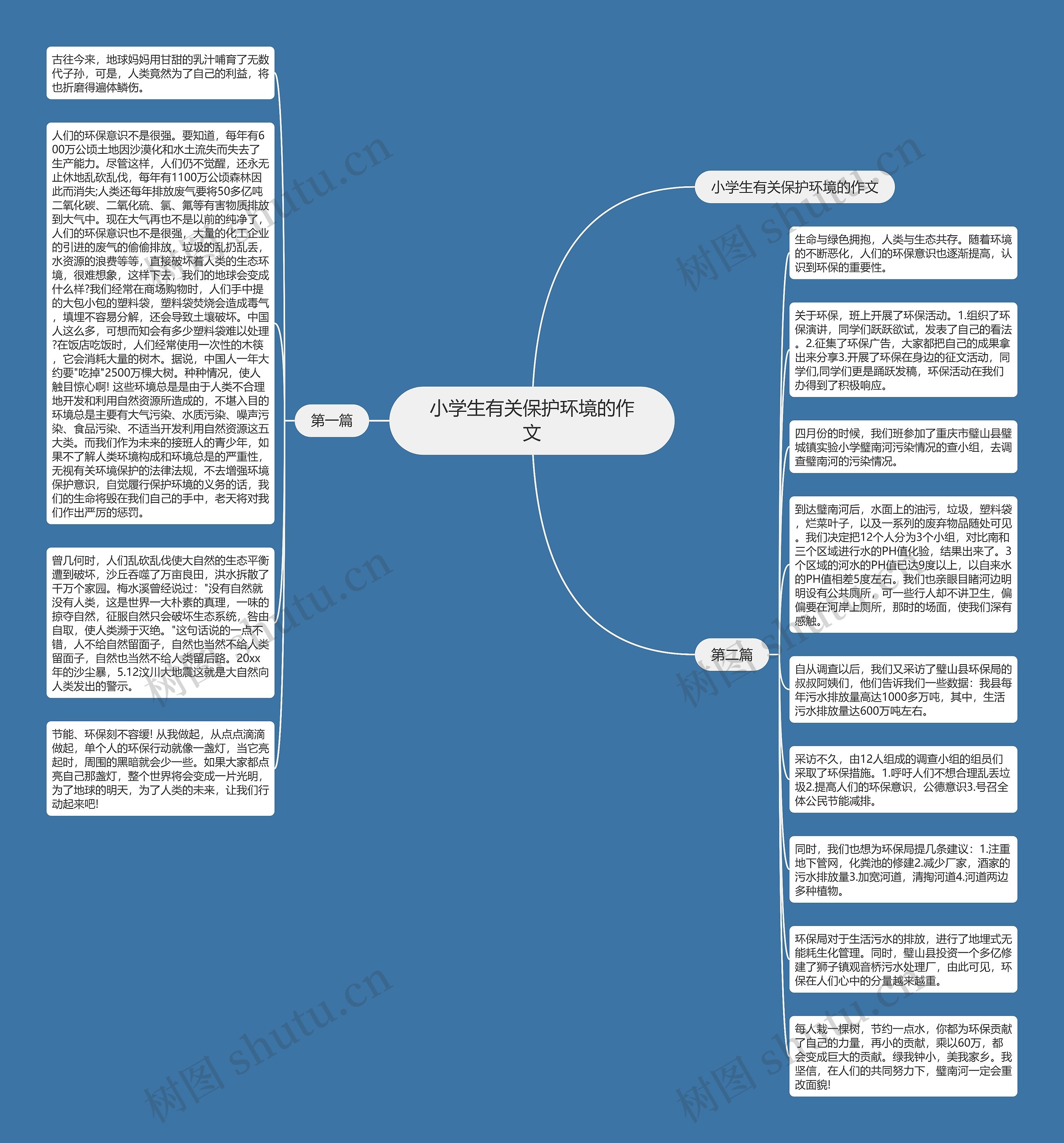 小学生有关保护环境的作文思维导图