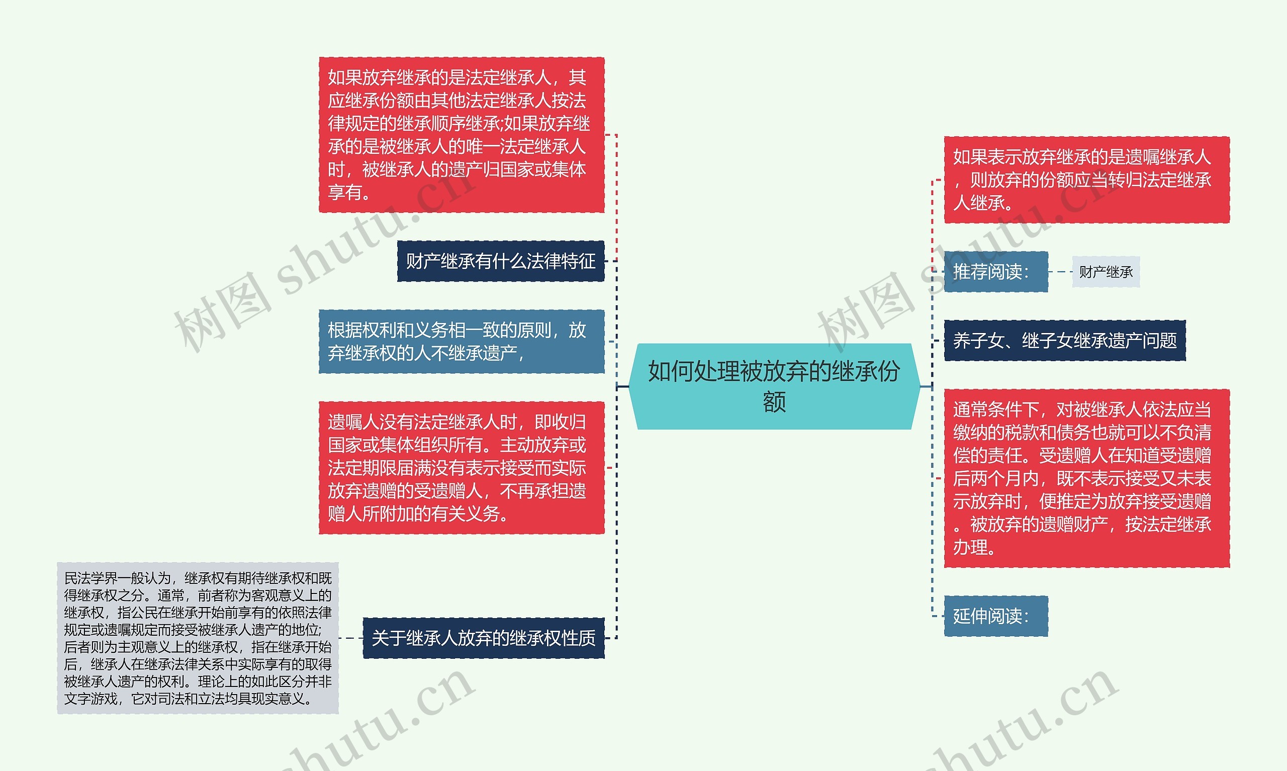 如何处理被放弃的继承份额思维导图