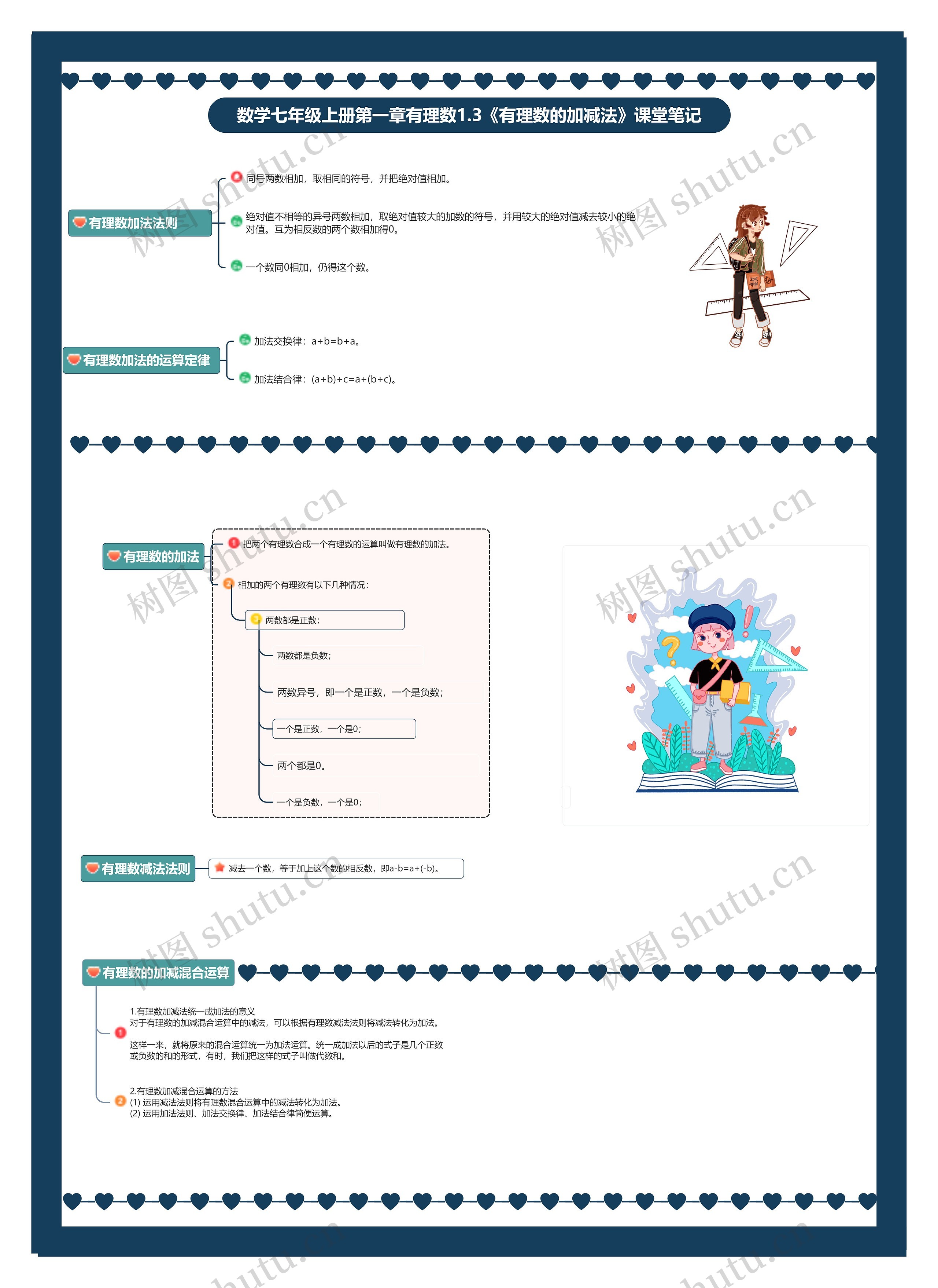 数学七年级上册第一章有理数1.3《有理数的加减法》课堂笔记 数学七年级上册第一章有理数1.3《有理数的加减法》课堂笔记