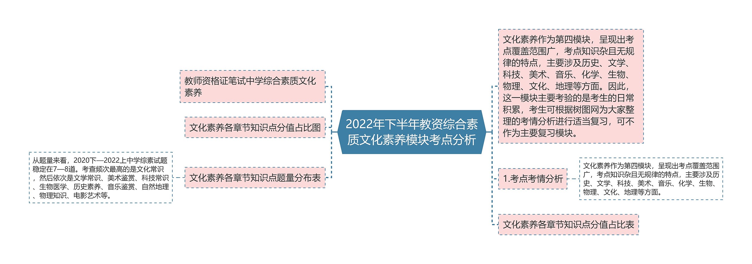 2022年下半年教资综合素质文化素养模块考点分析