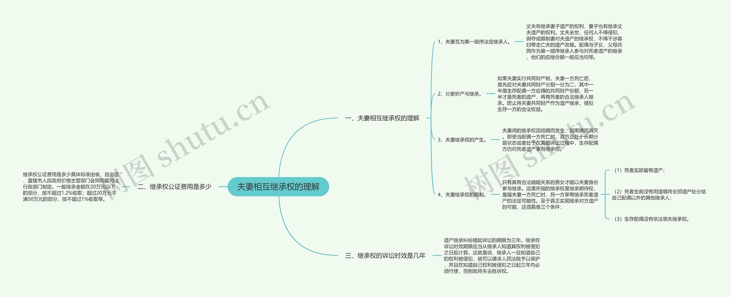 夫妻相互继承权的理解思维导图