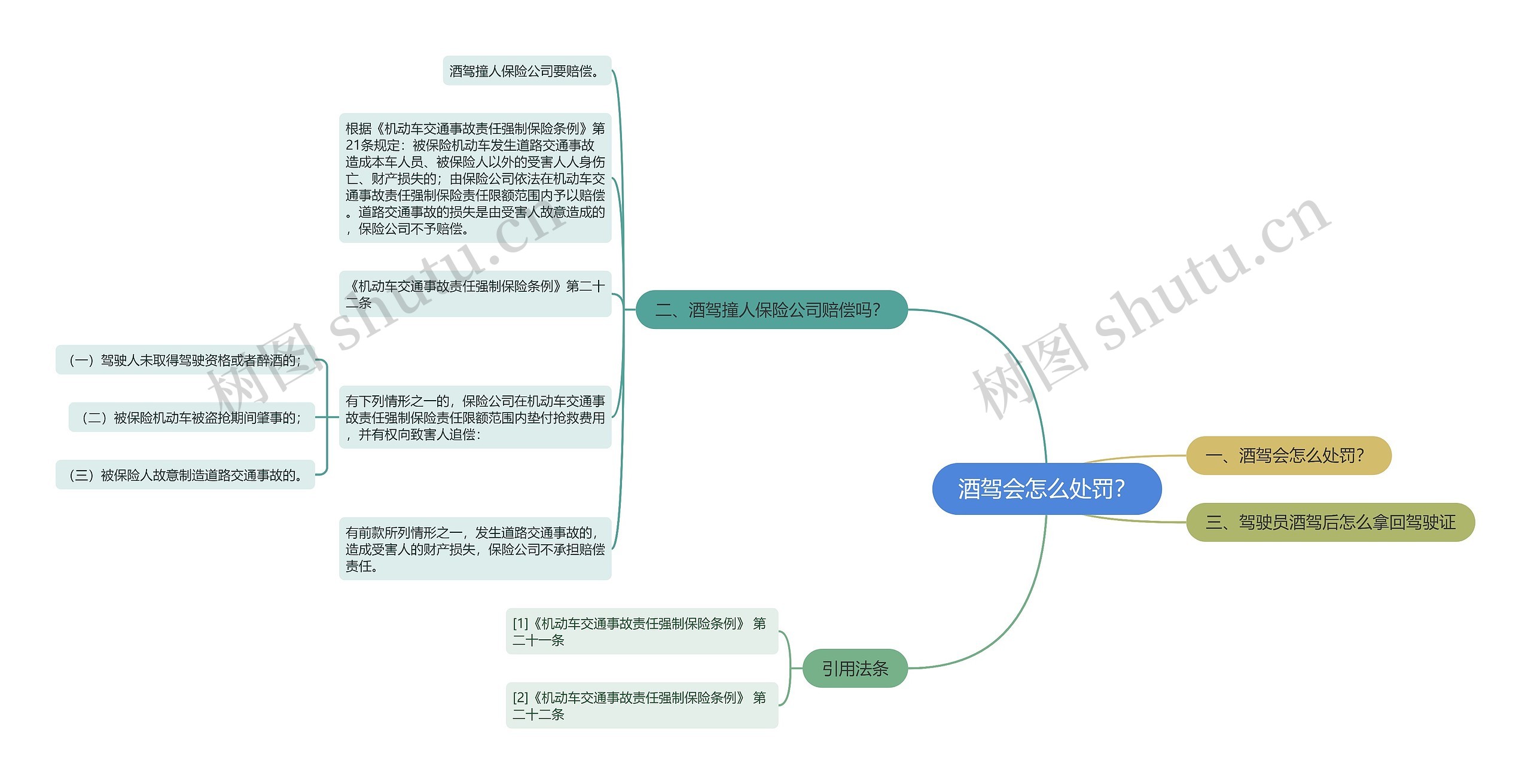 酒驾会怎么处罚？思维导图