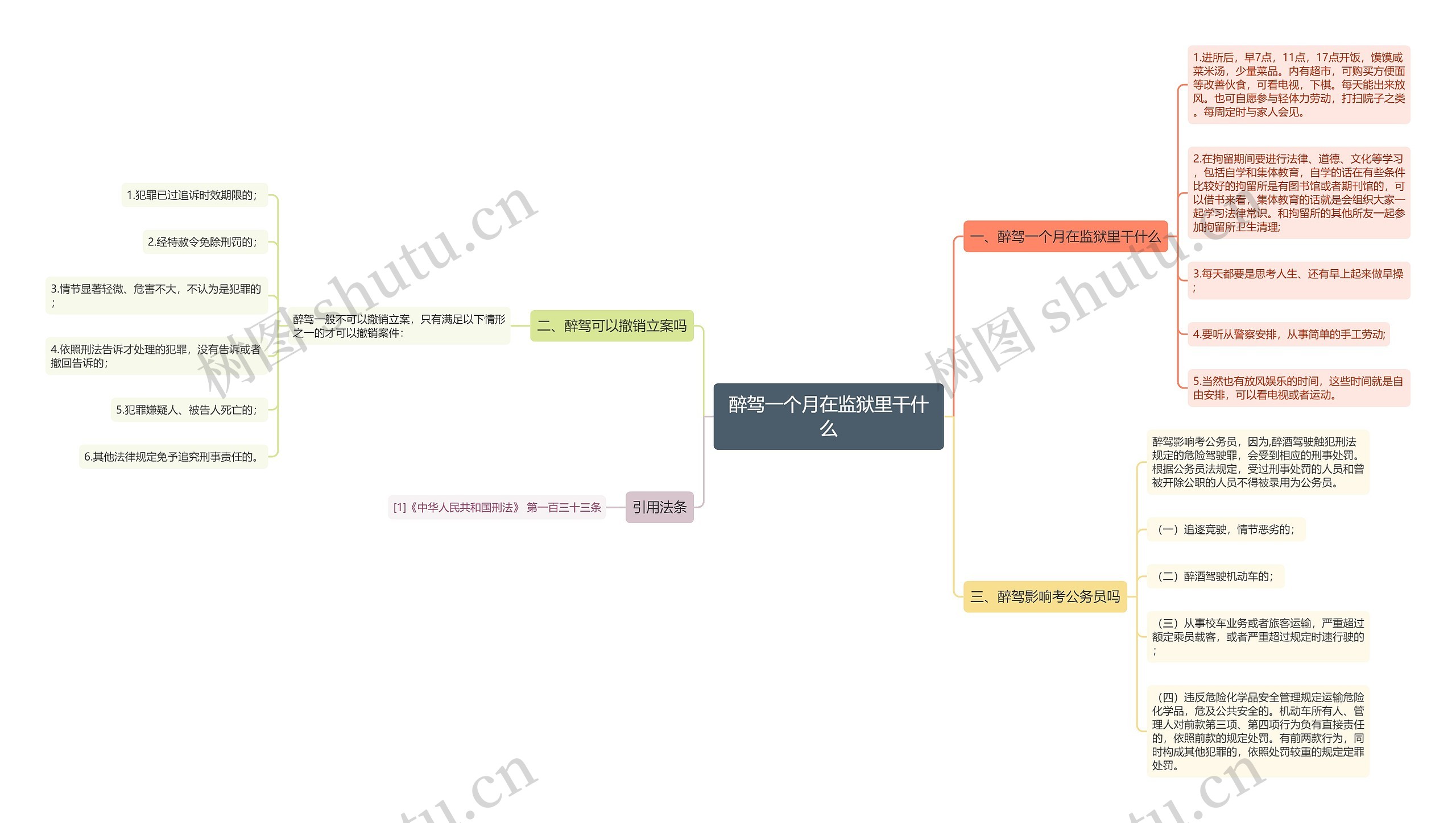 醉驾一个月在监狱里干什么思维导图