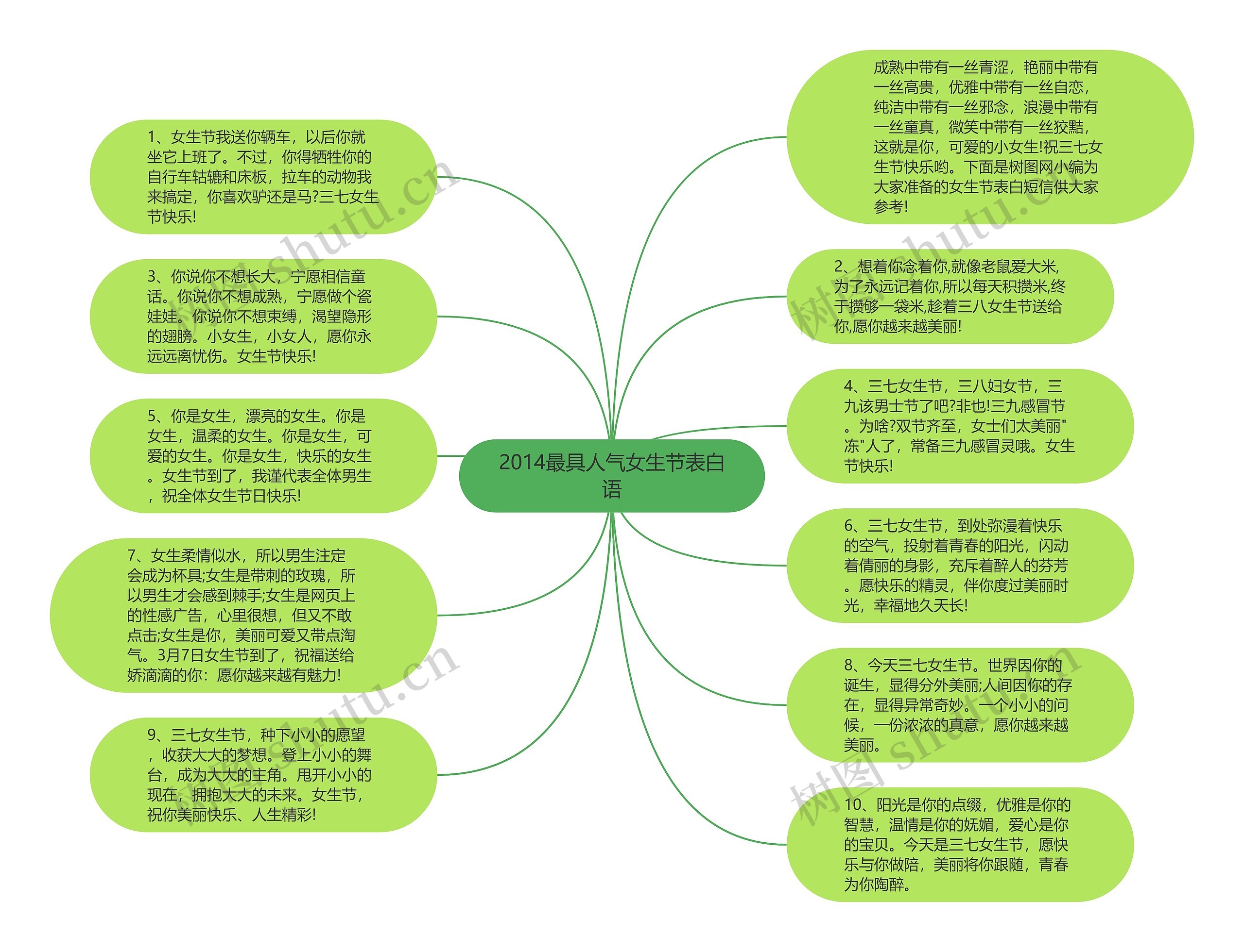 2014最具人气女生节表白语思维导图