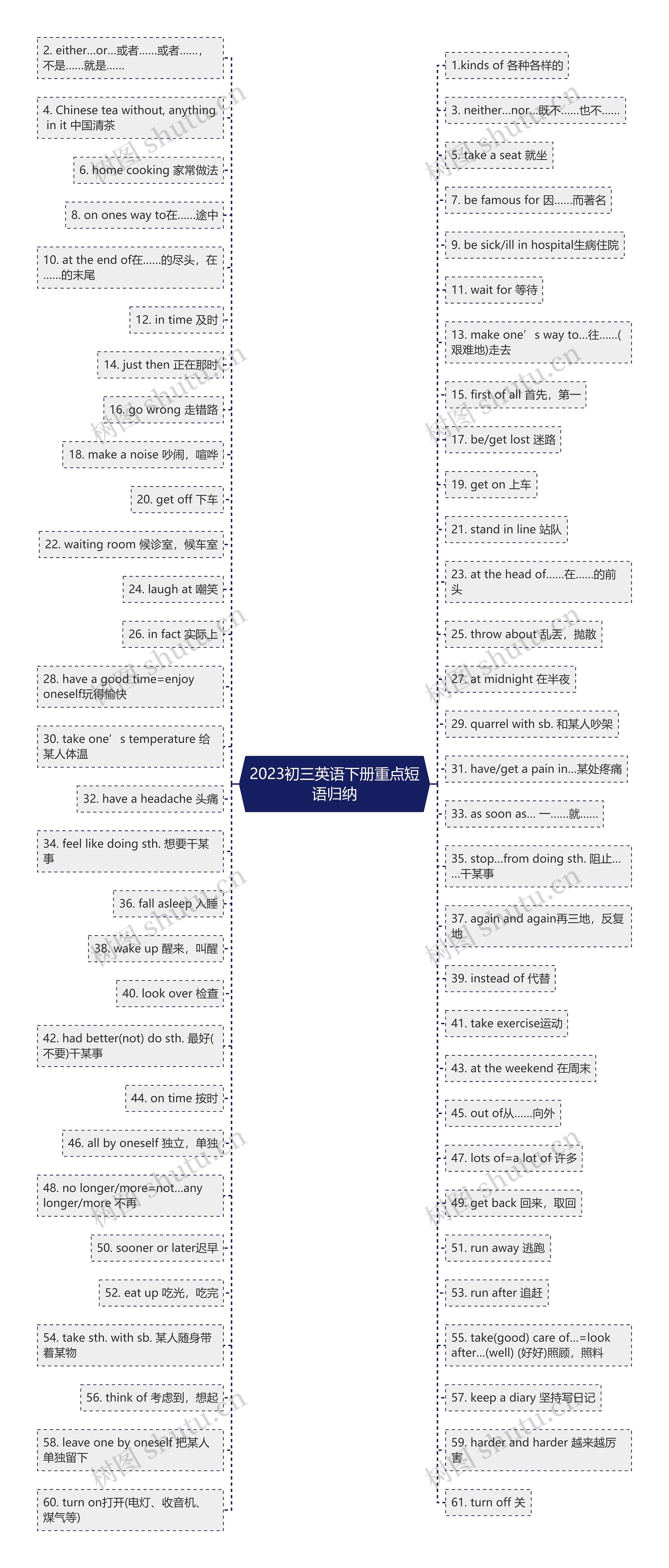 2023初三英语下册重点短语归纳思维导图