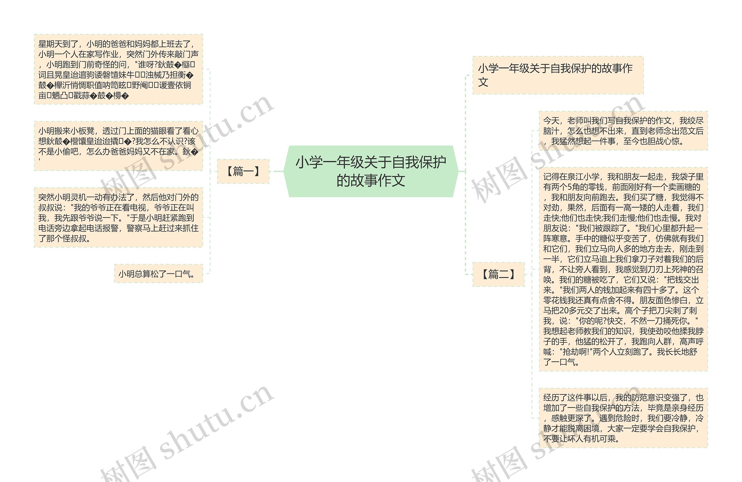 小学一年级关于自我保护的故事作文思维导图