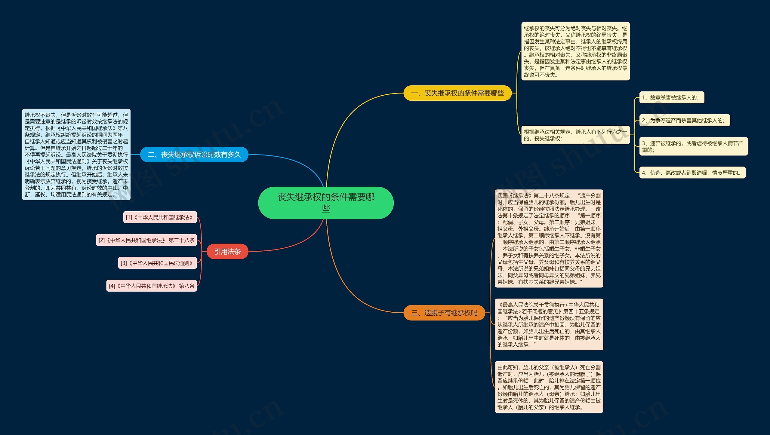 丧失继承权的条件需要哪些思维导图
