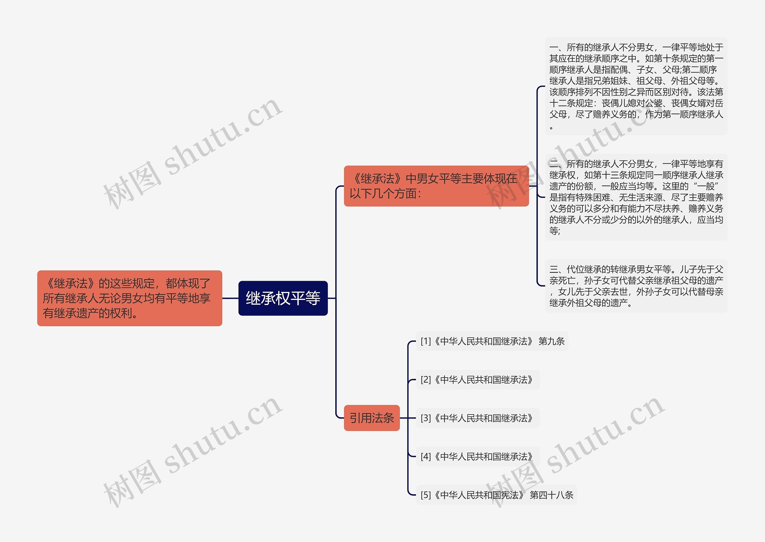 继承权平等思维导图