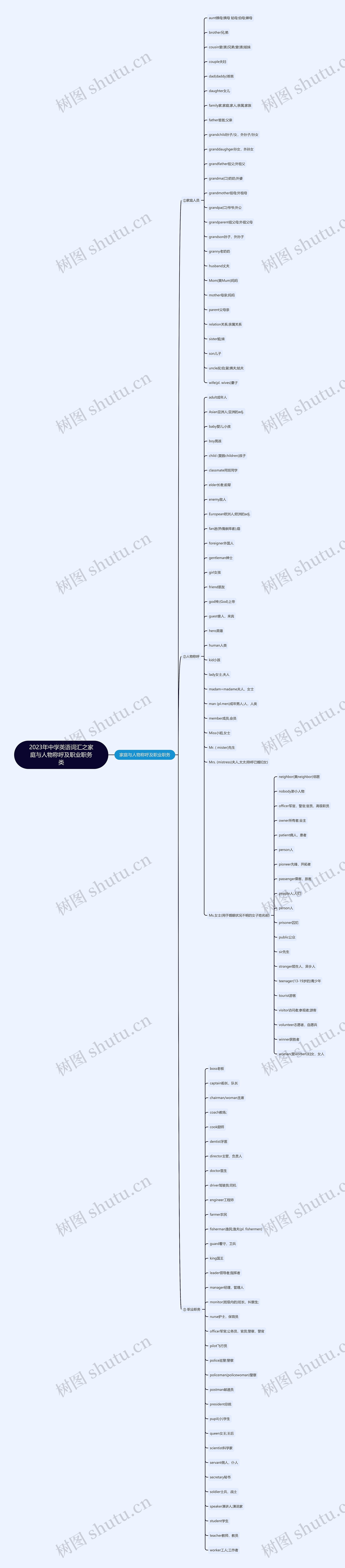 2023年中学英语词汇之家庭与人物称呼及职业职务类思维导图