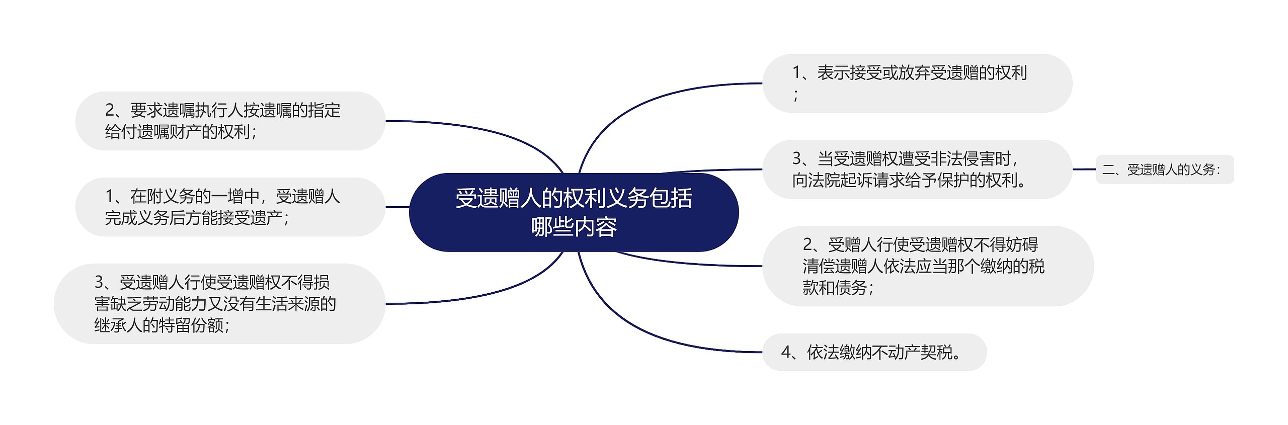 受遗赠人的权利义务包括哪些内容思维导图