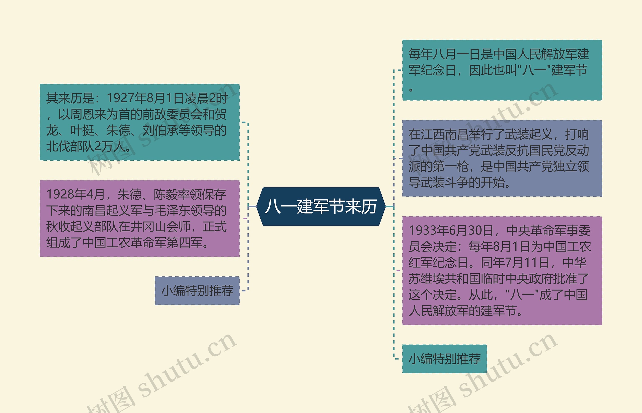 八一建军节来历思维导图