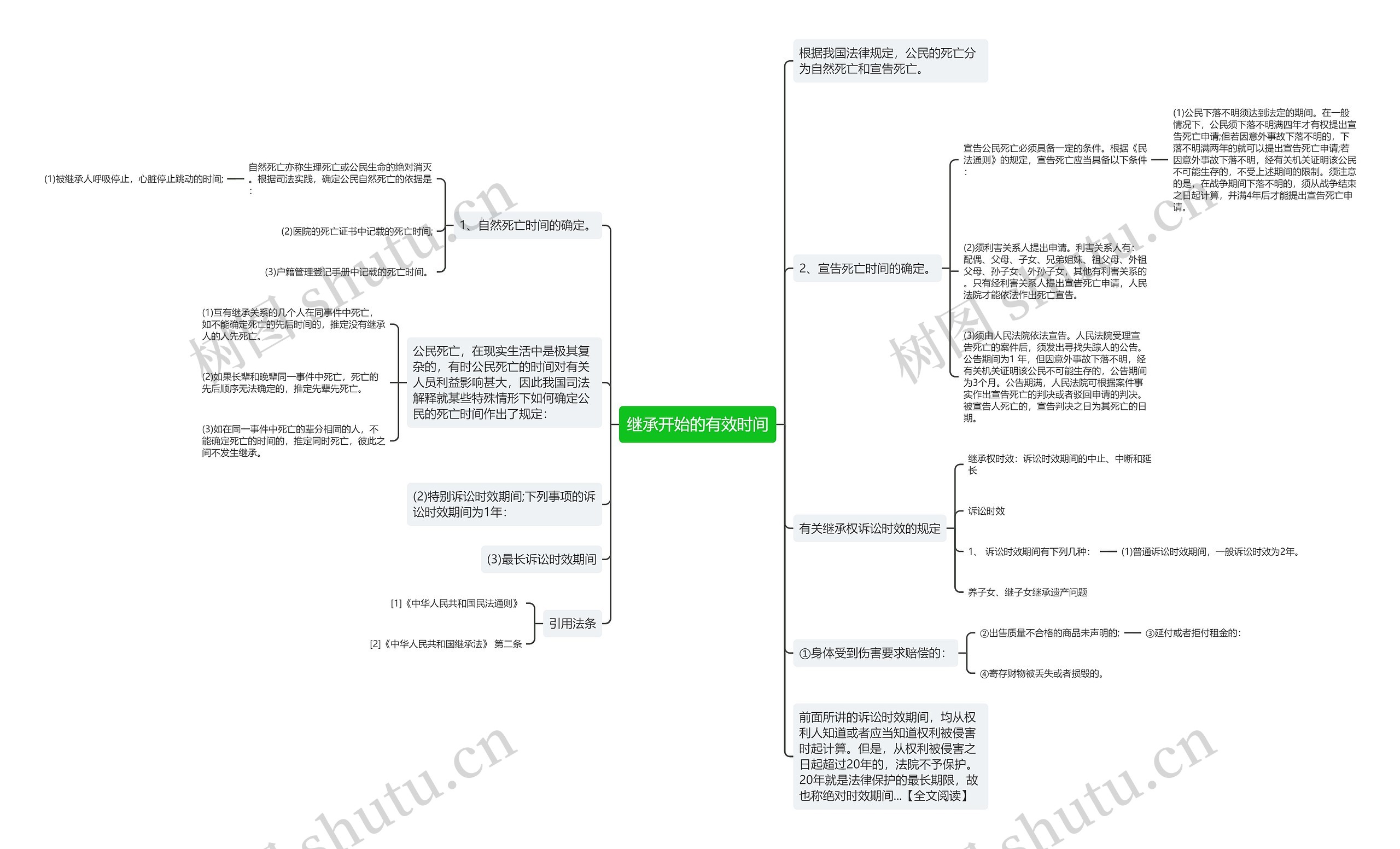 继承开始的有效时间思维导图