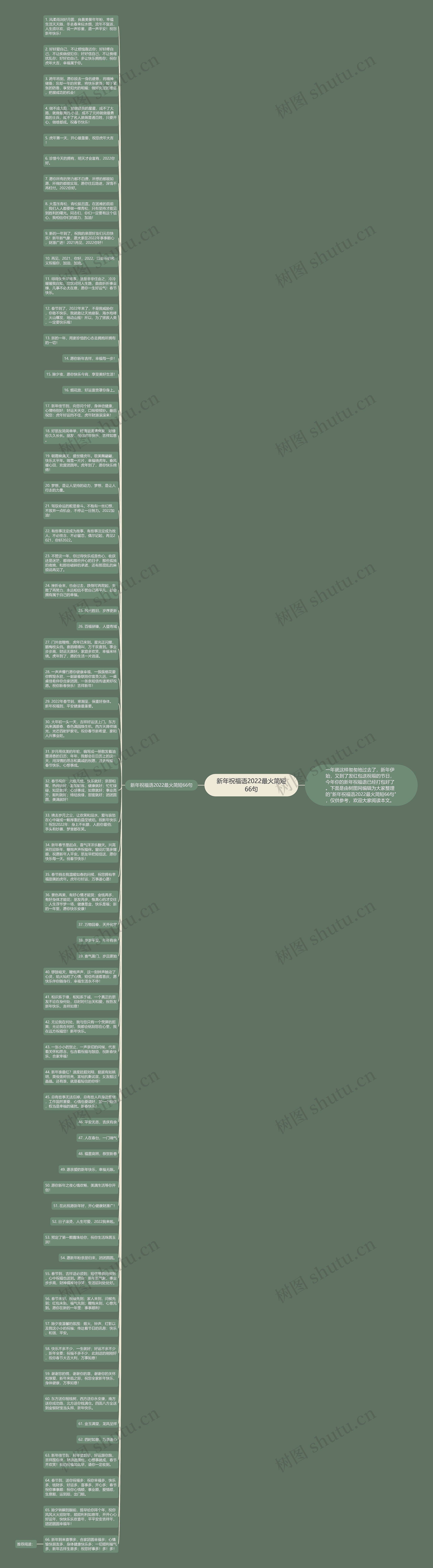 新年祝福语2022最火简短66句思维导图