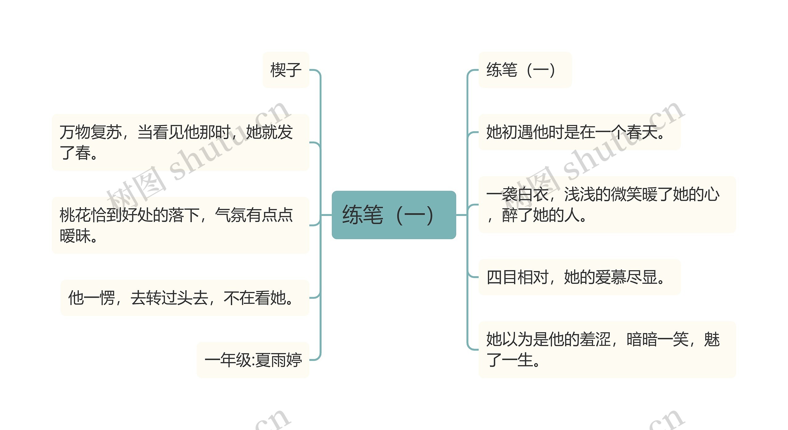 练笔（一）思维导图