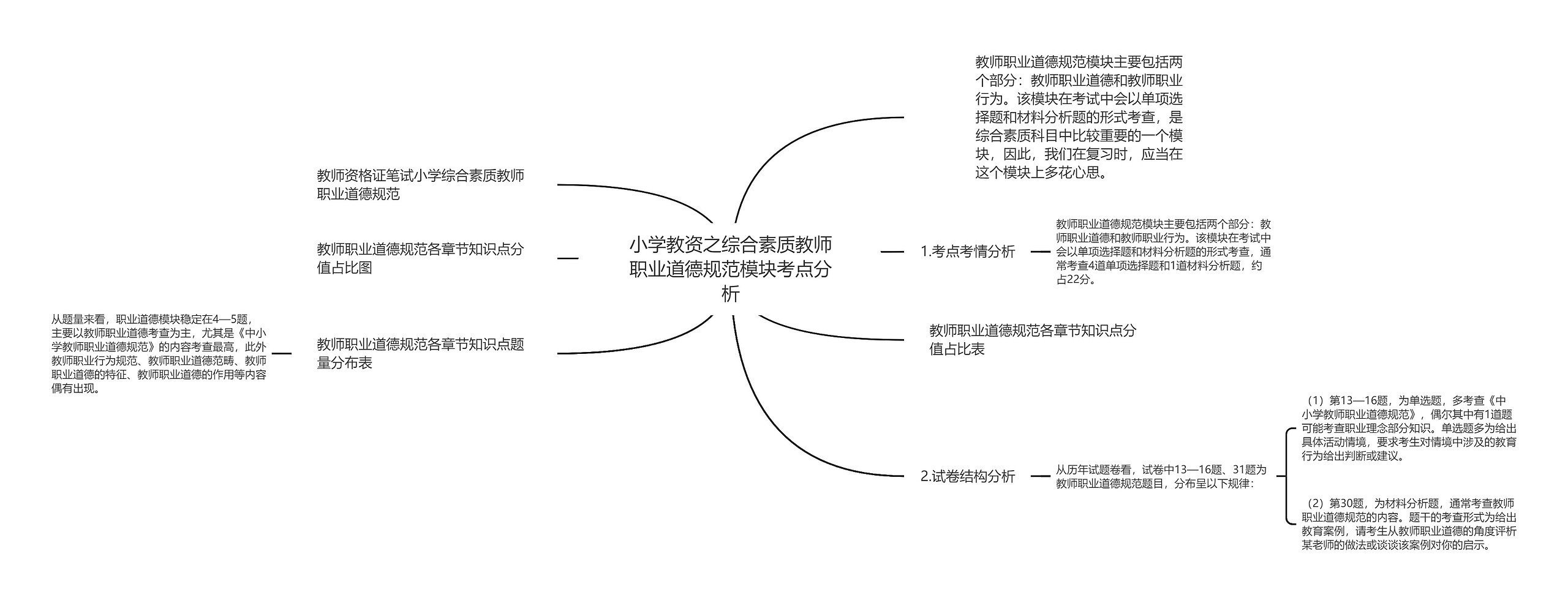 小学教资之综合素质教师职业道德规范模块考点分析