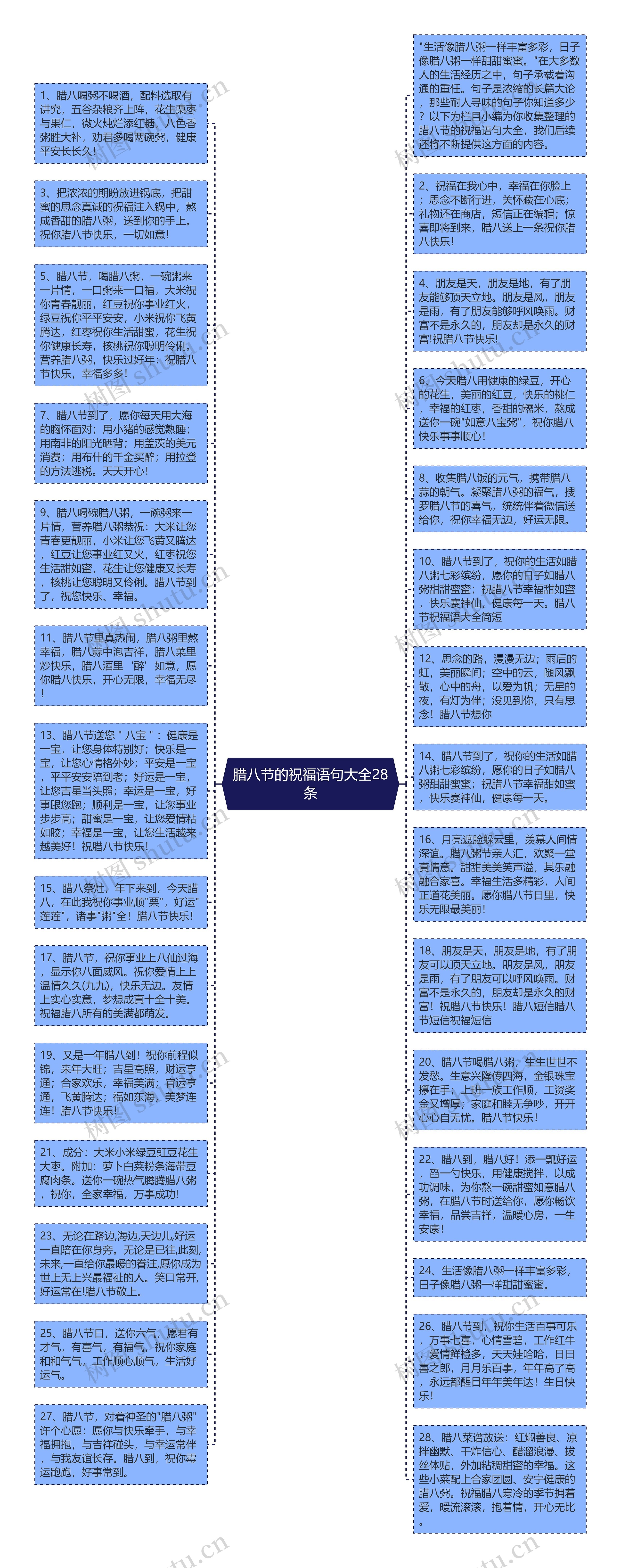 腊八节的祝福语句大全28条思维导图