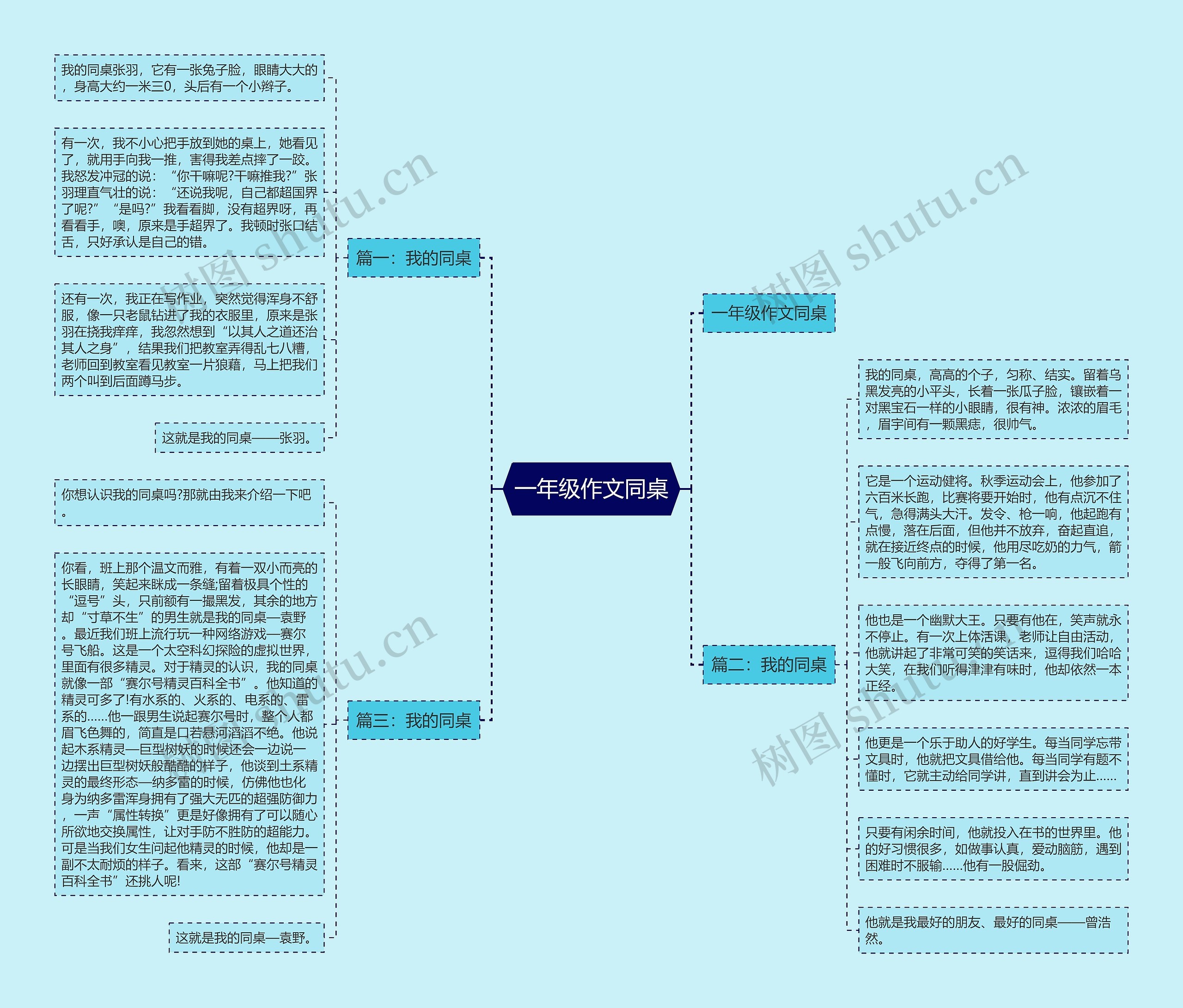 一年级作文同桌思维导图