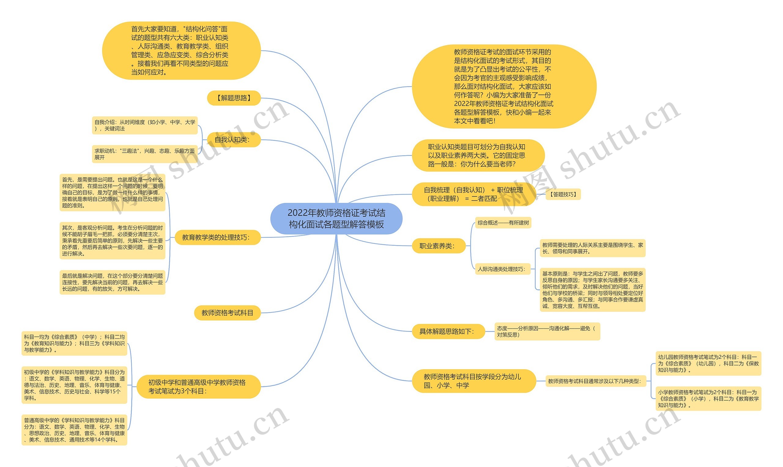 2022年教师资格证考试结构化面试各题型解答模板