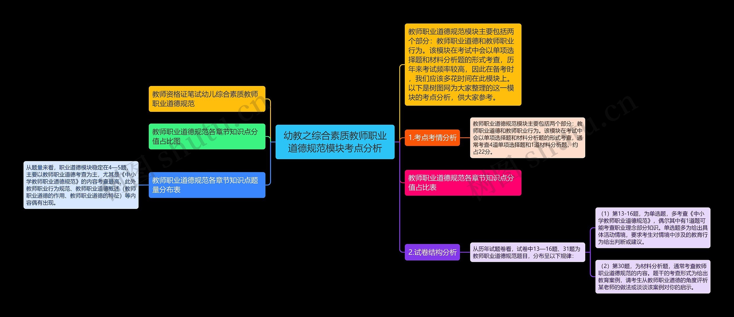 幼教之综合素质教师职业道德规范模块考点分析思维导图