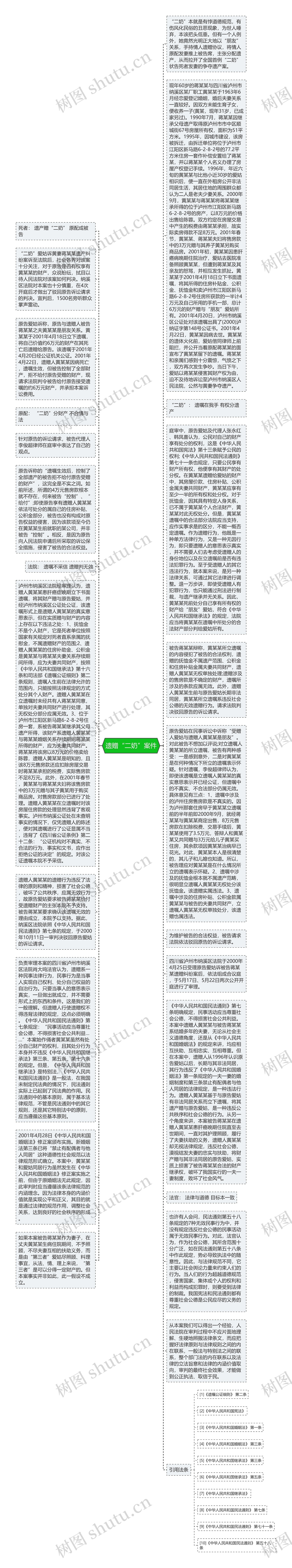 遗赠“二奶”案件思维导图