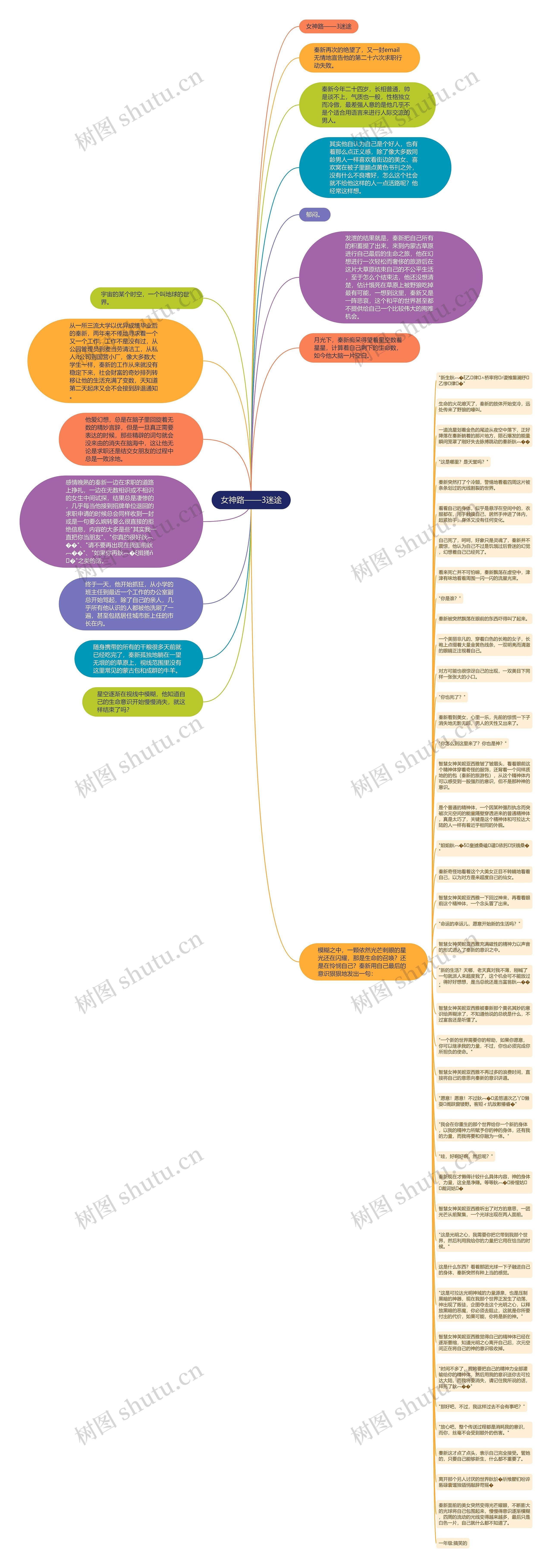 女神路——3迷途思维导图