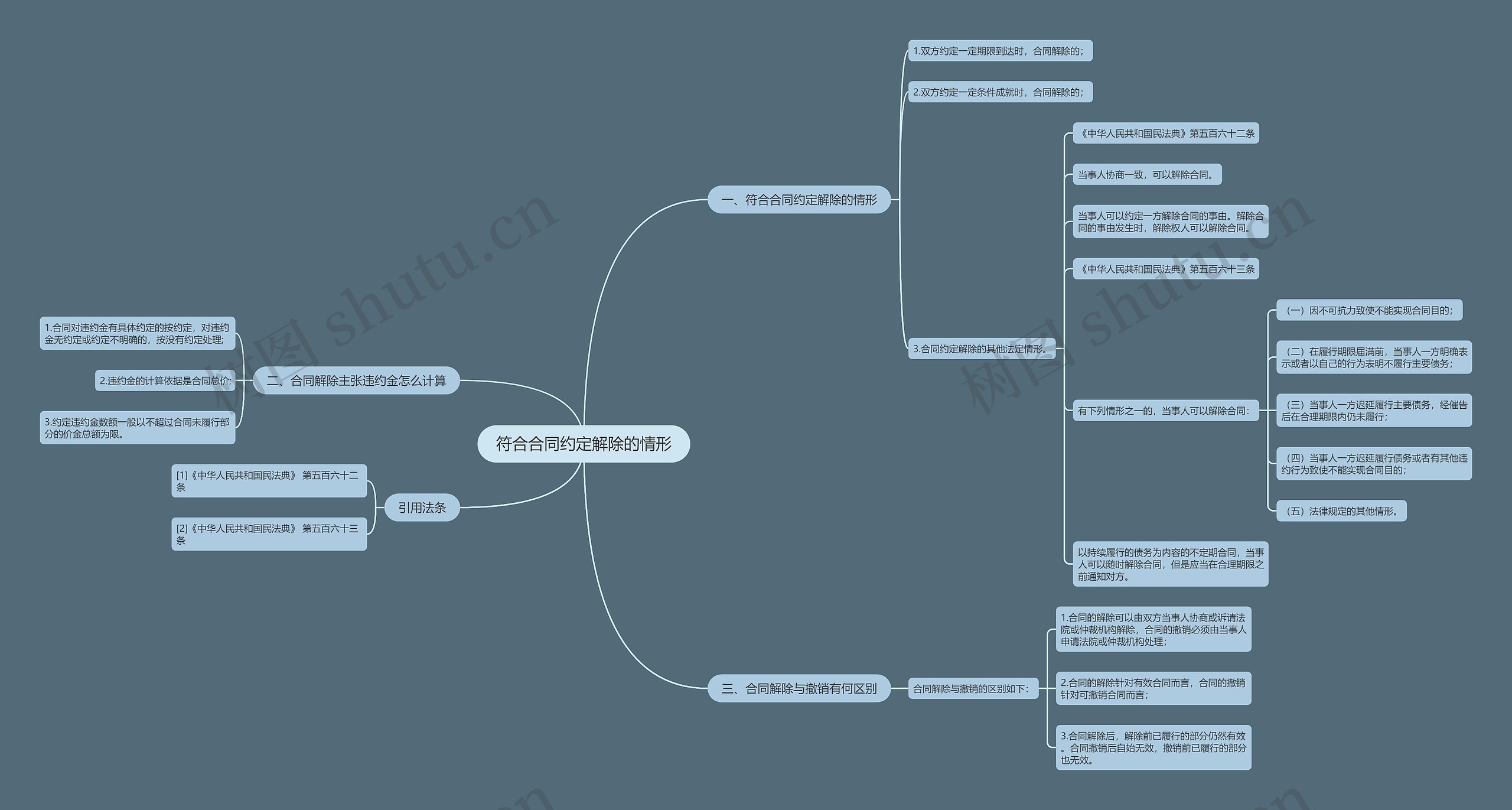 符合合同约定解除的情形思维导图