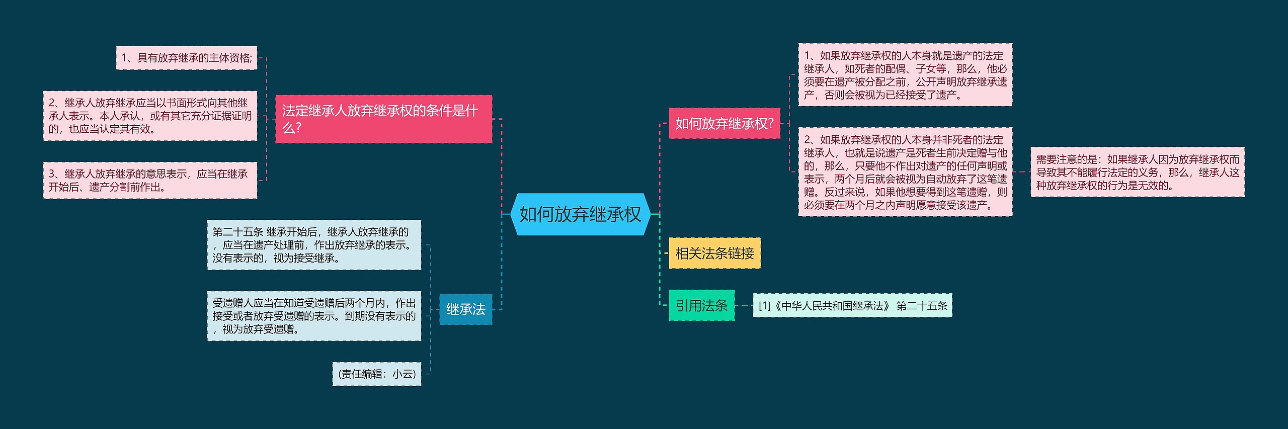 如何放弃继承权思维导图