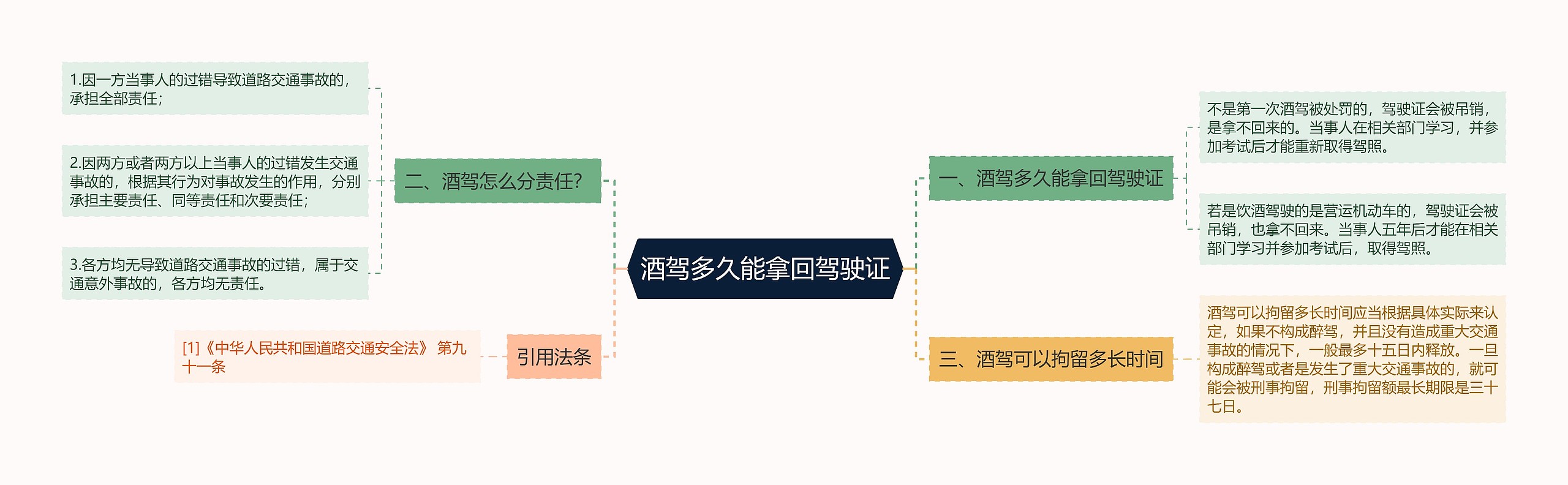 酒驾多久能拿回驾驶证思维导图