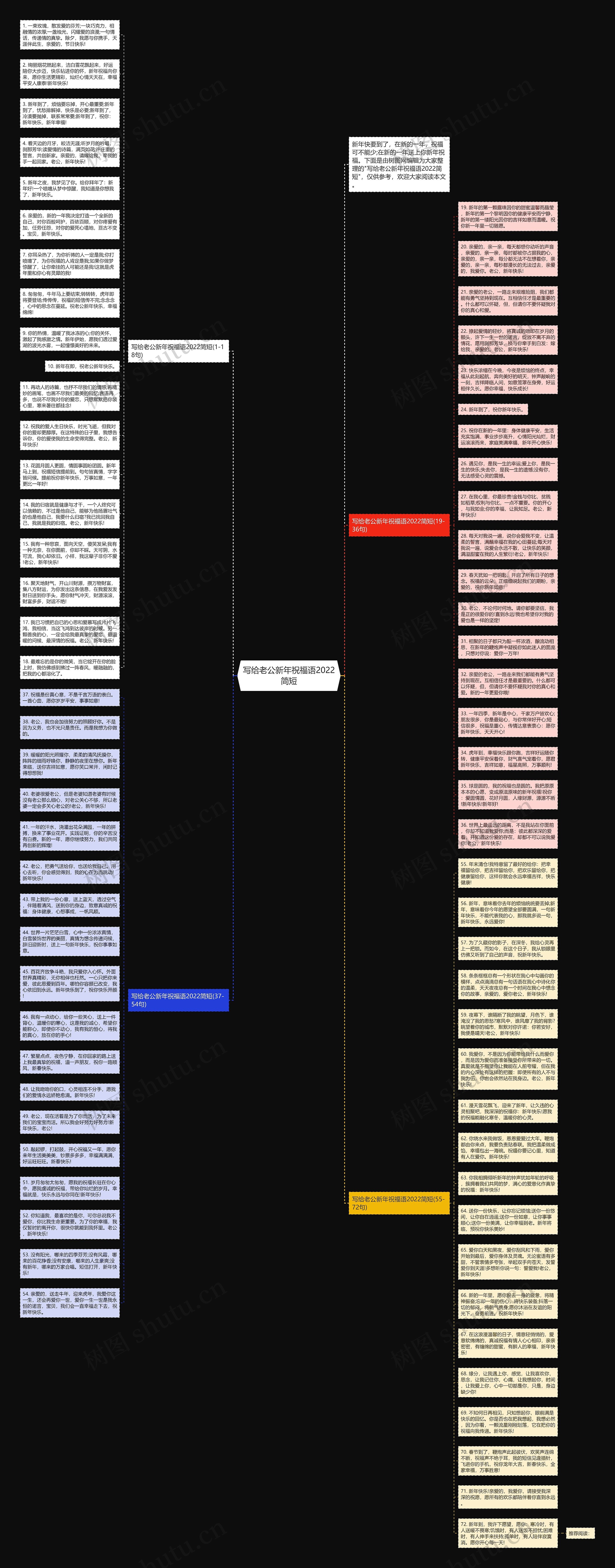 写给老公新年祝福语2022简短思维导图
