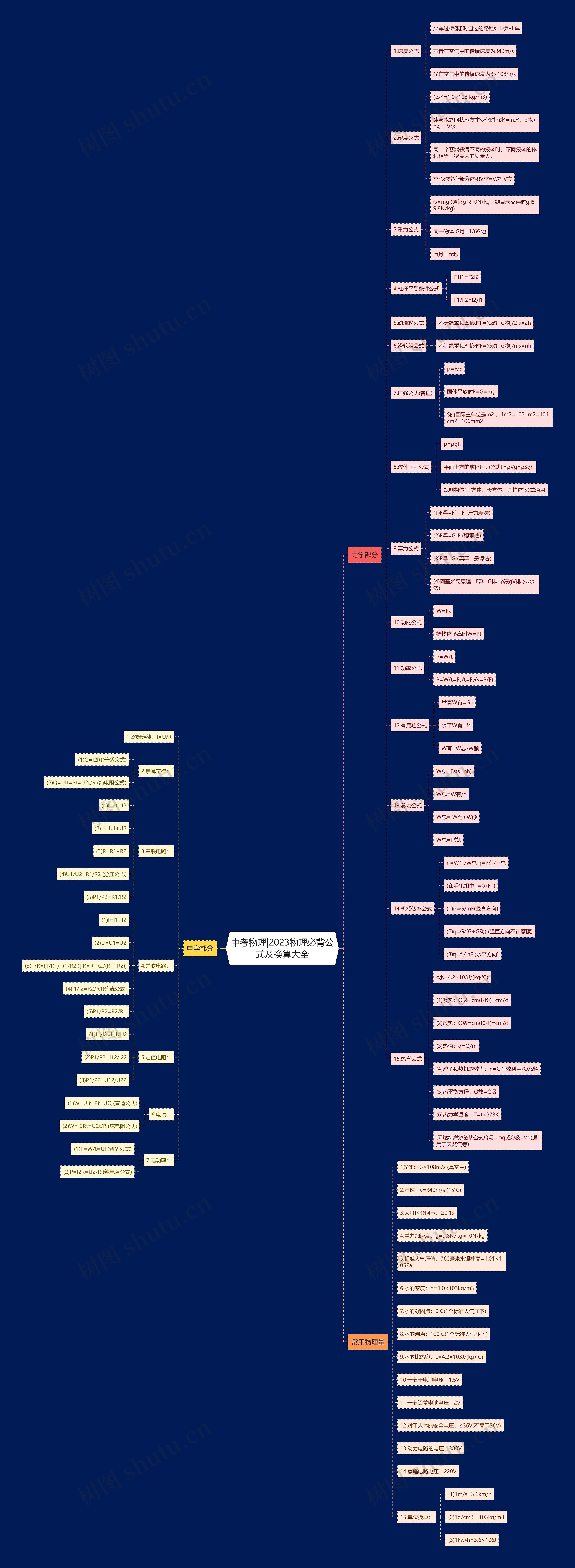 中考物理|2023物理必背公式及换算大全思维导图