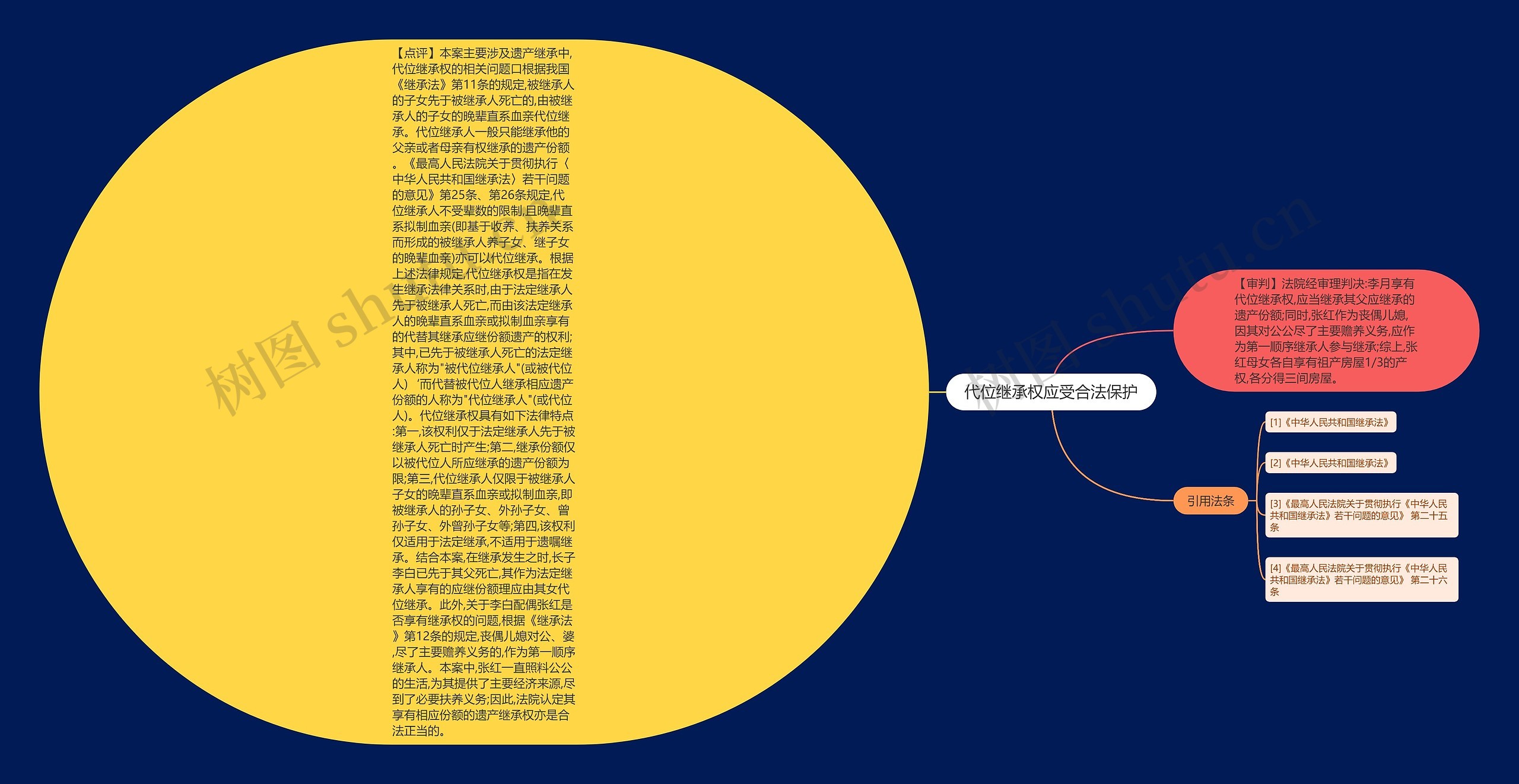 代位继承权应受合法保护思维导图