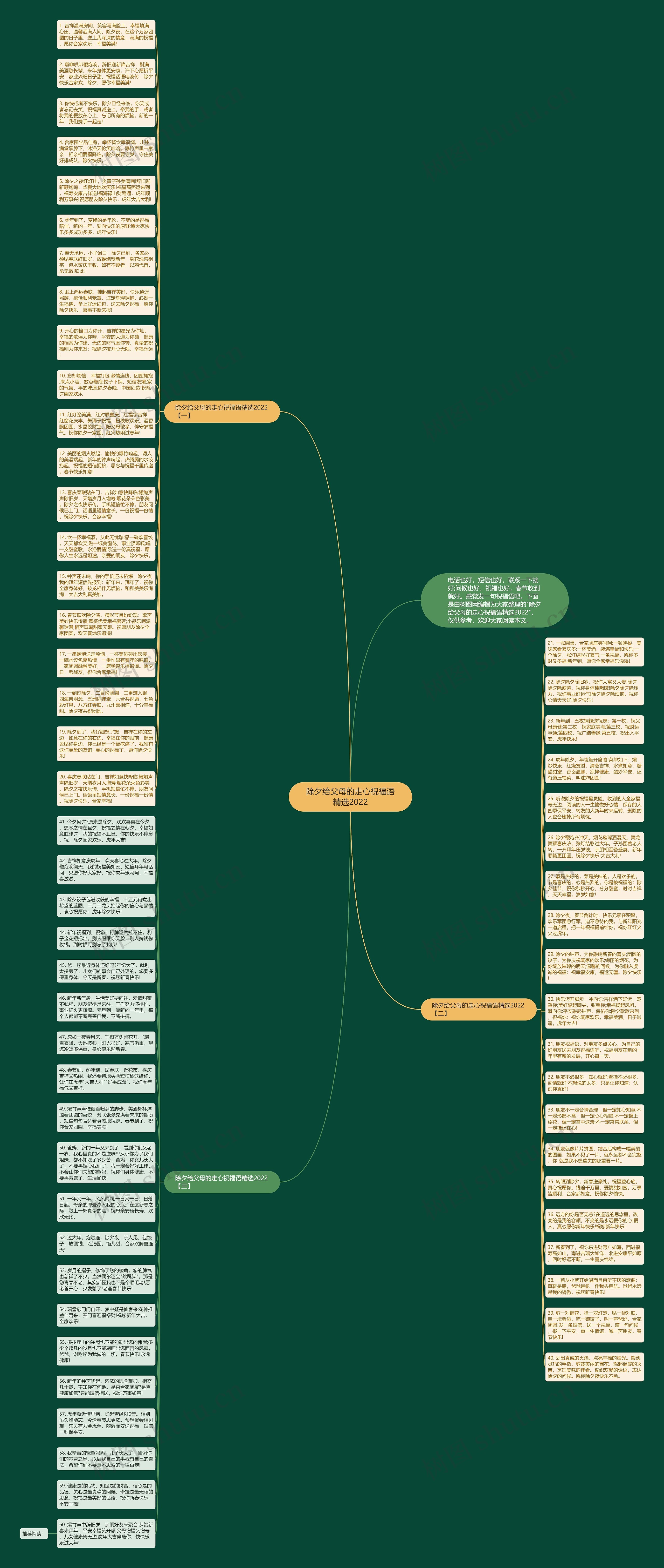 除夕给父母的走心祝福语精选2022思维导图