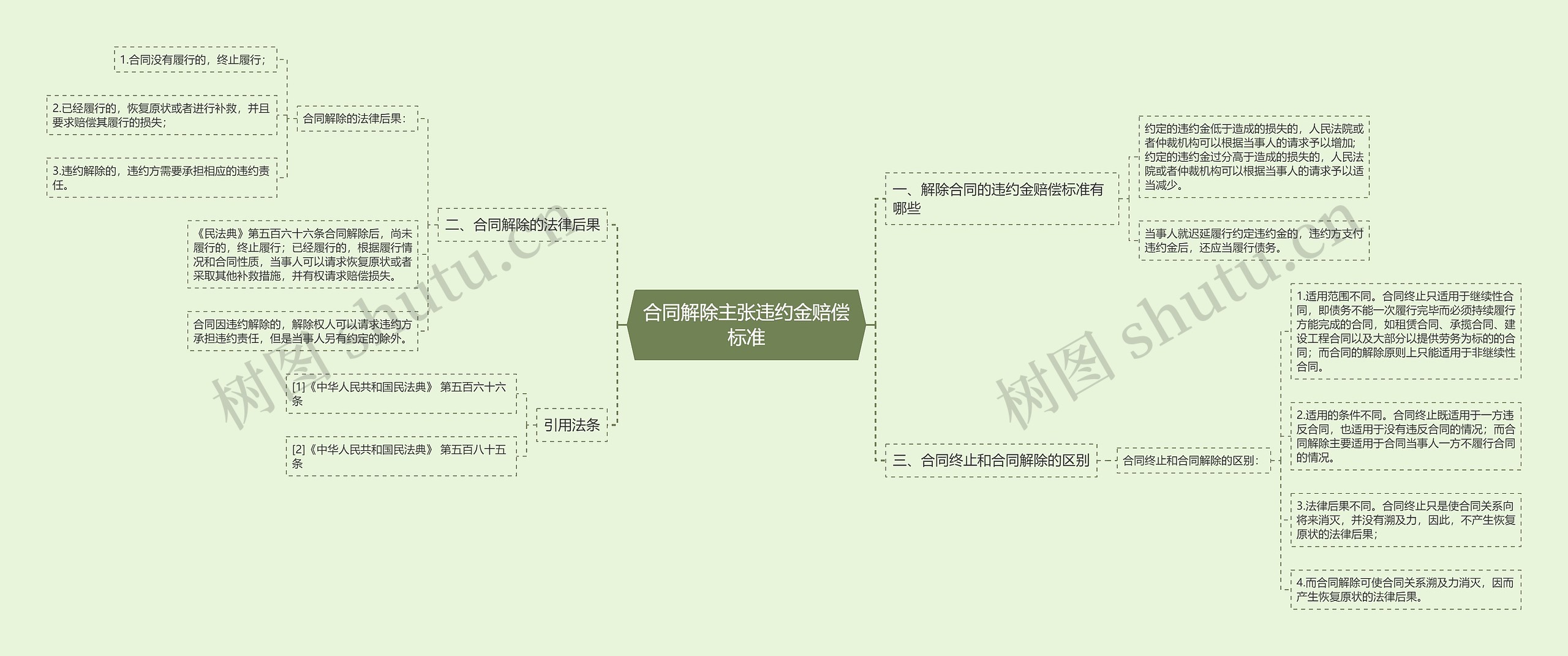 合同解除主张违约金赔偿标准