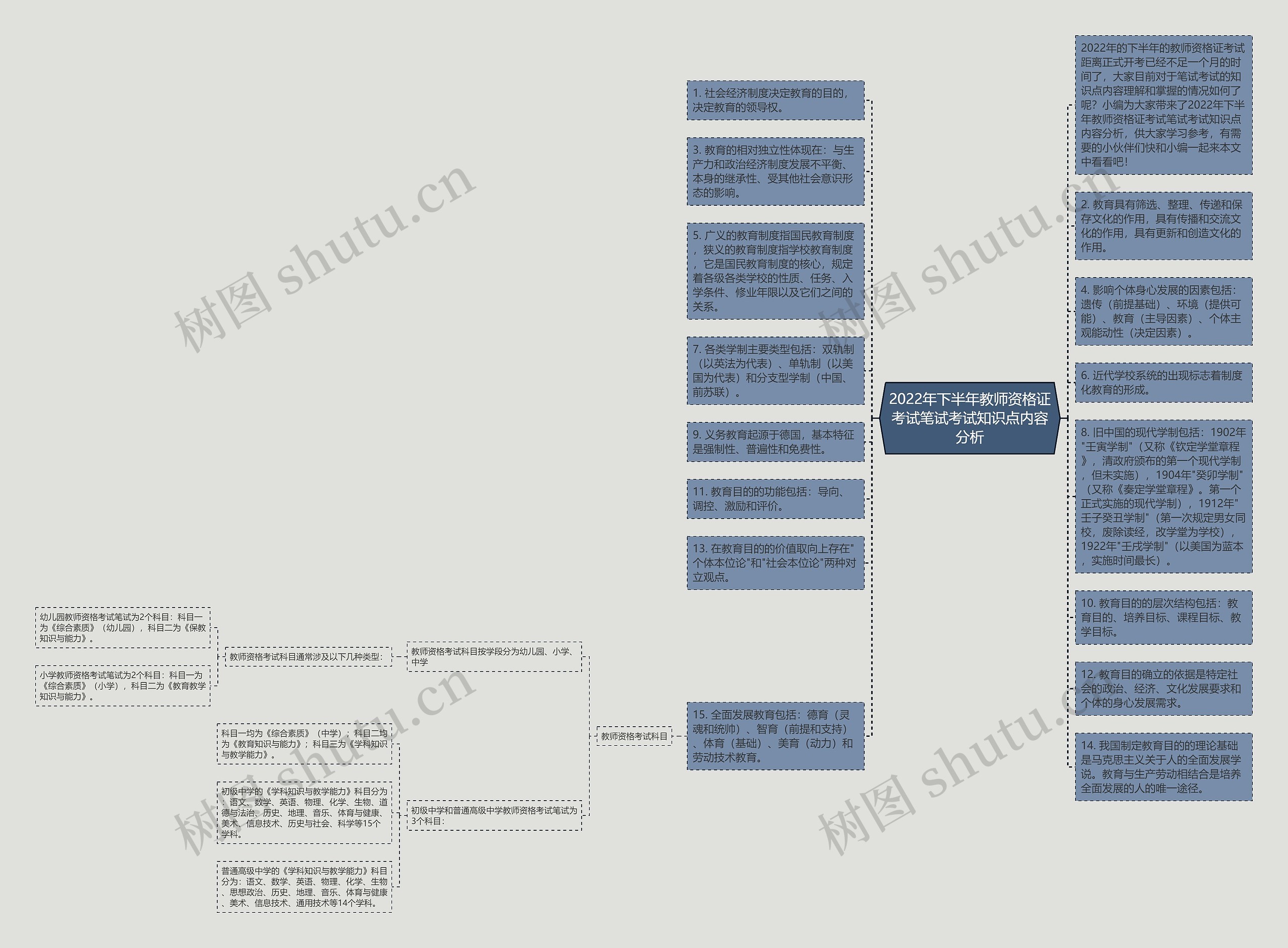 2022年下半年教师资格证考试笔试考试知识点内容分析思维导图