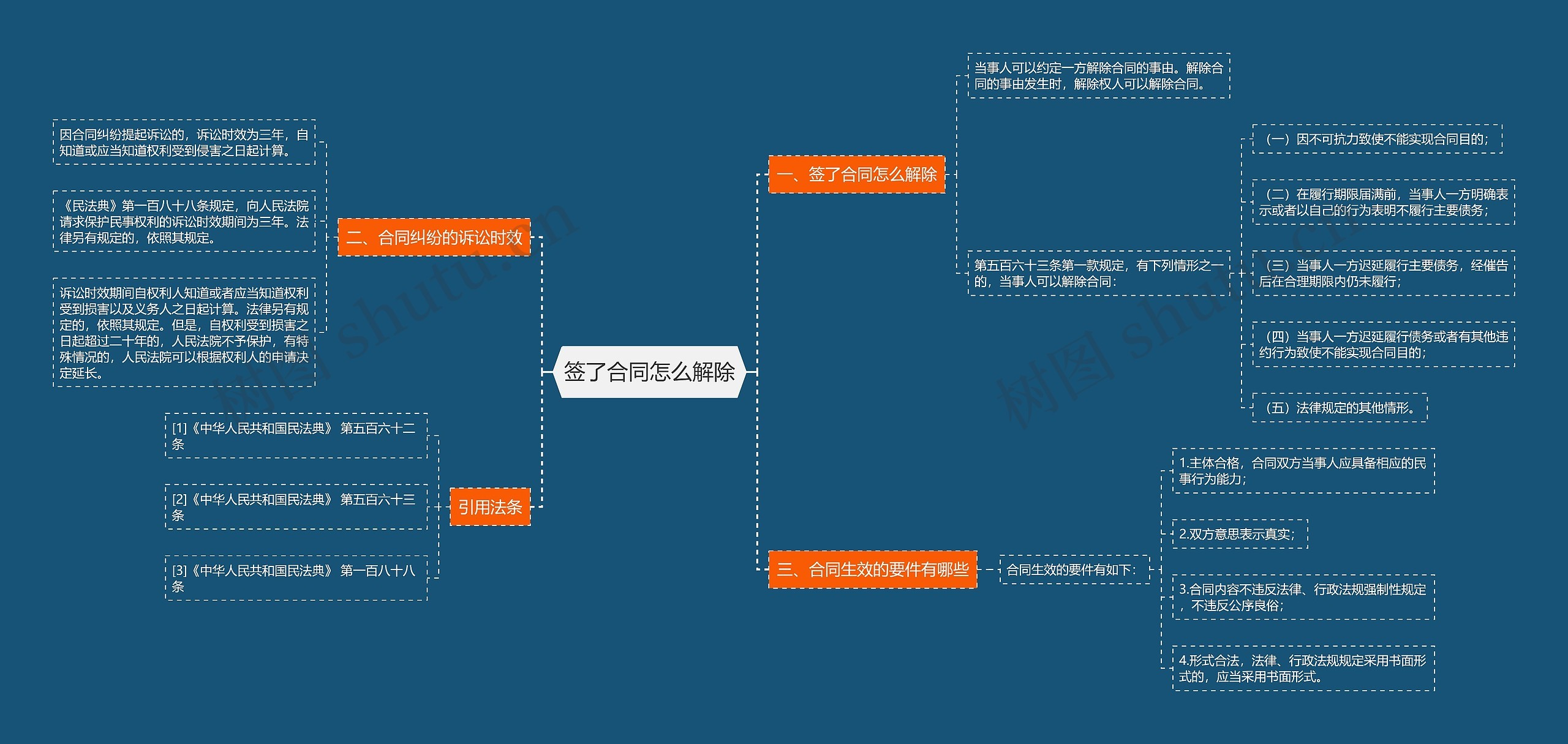 签了合同怎么解除思维导图