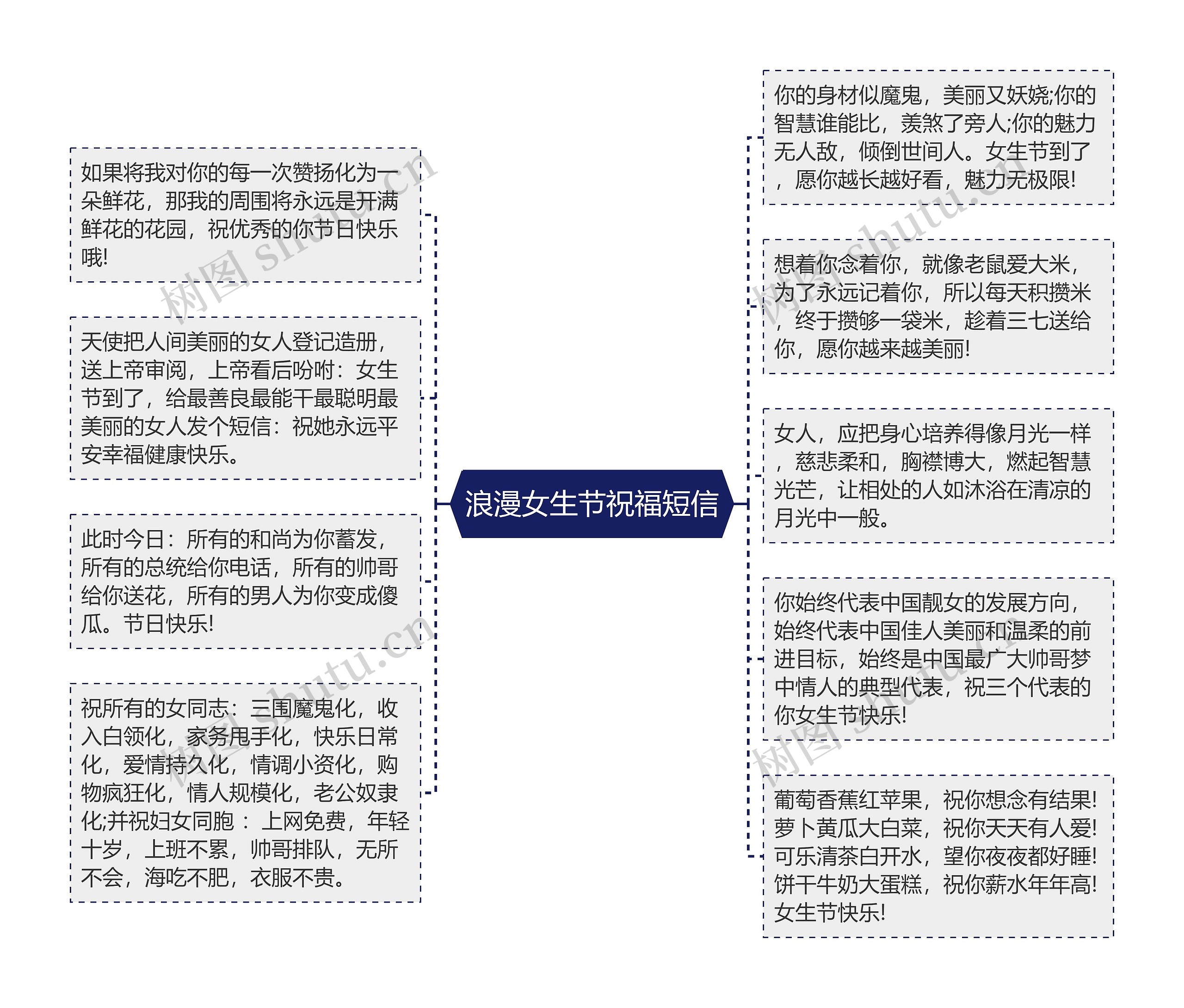 浪漫女生节祝福短信思维导图