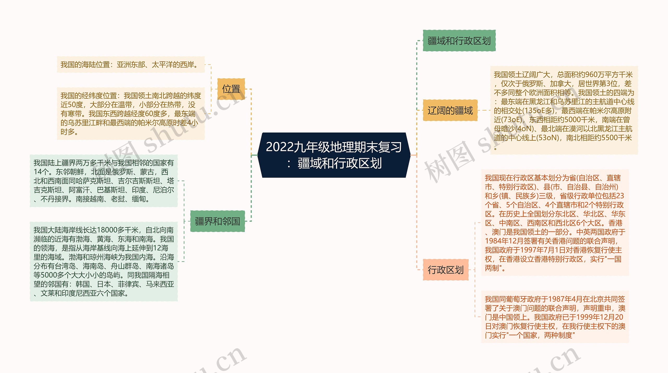 2022九年级地理期末复习：疆域和行政区划思维导图
