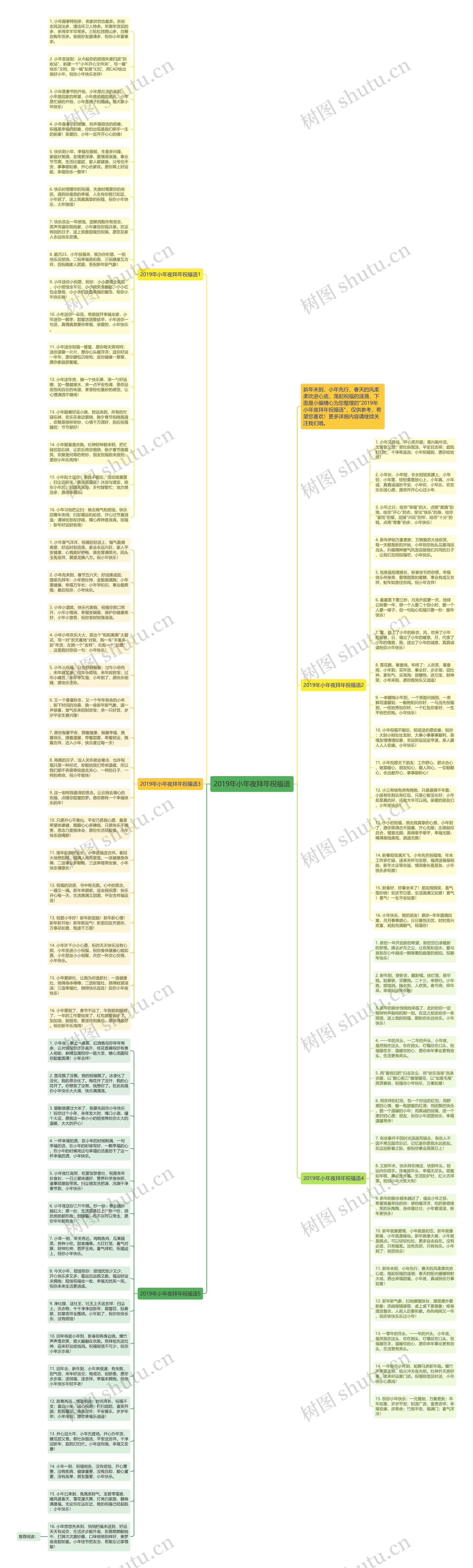 2019年小年夜拜年祝福语思维导图