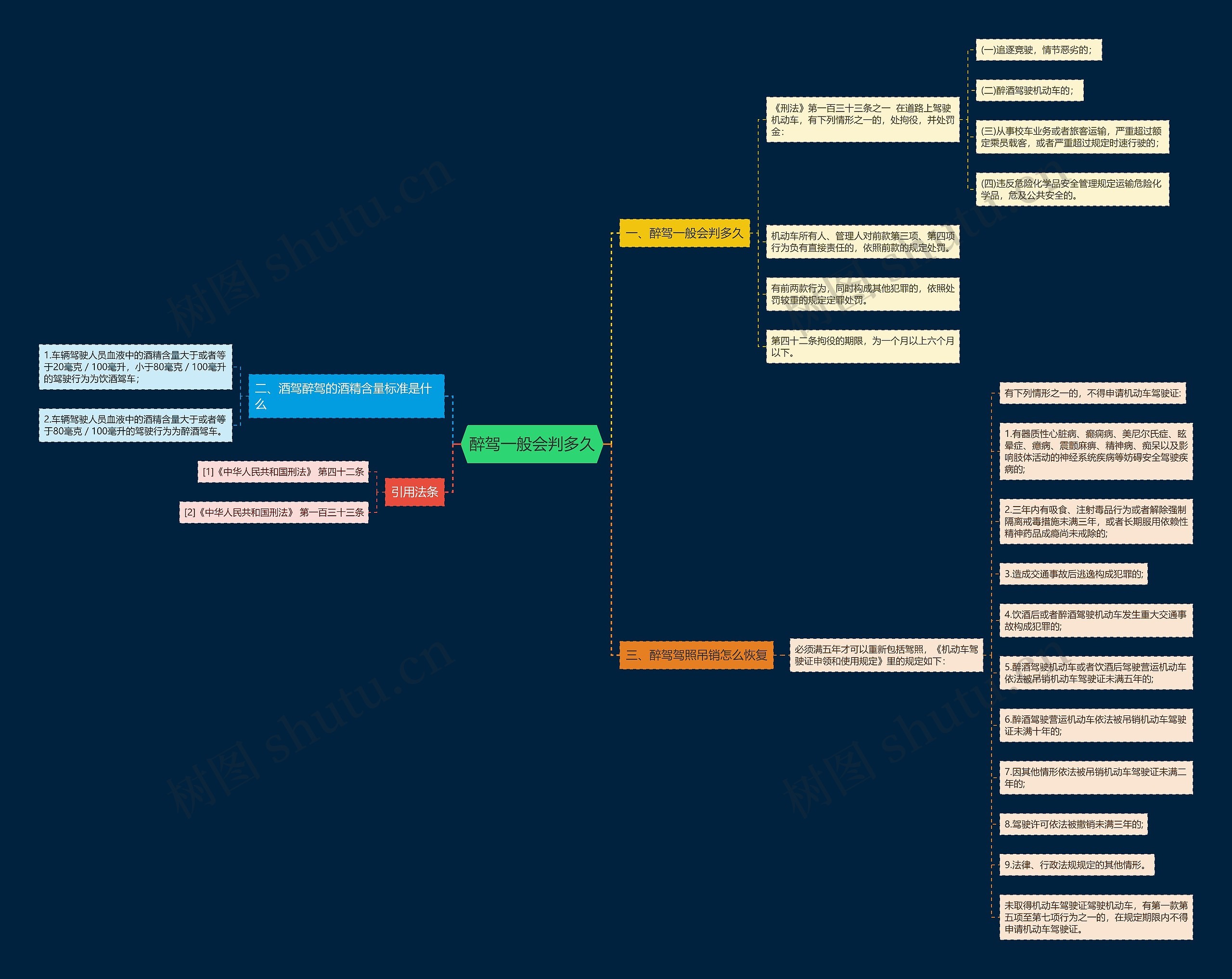 醉驾一般会判多久思维导图