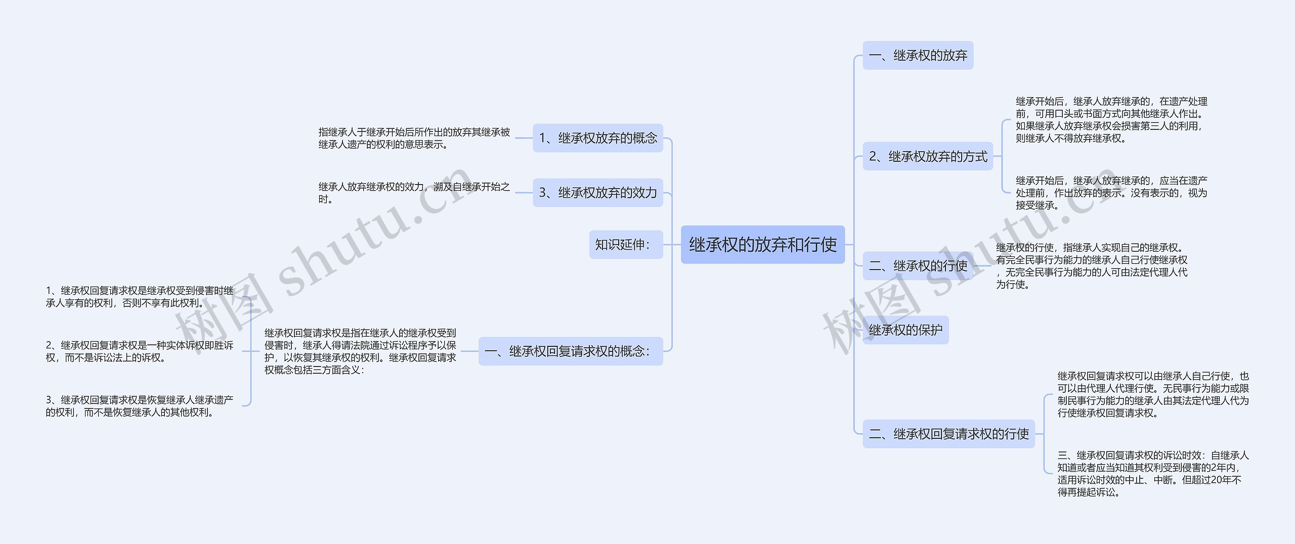 继承权的放弃和行使思维导图