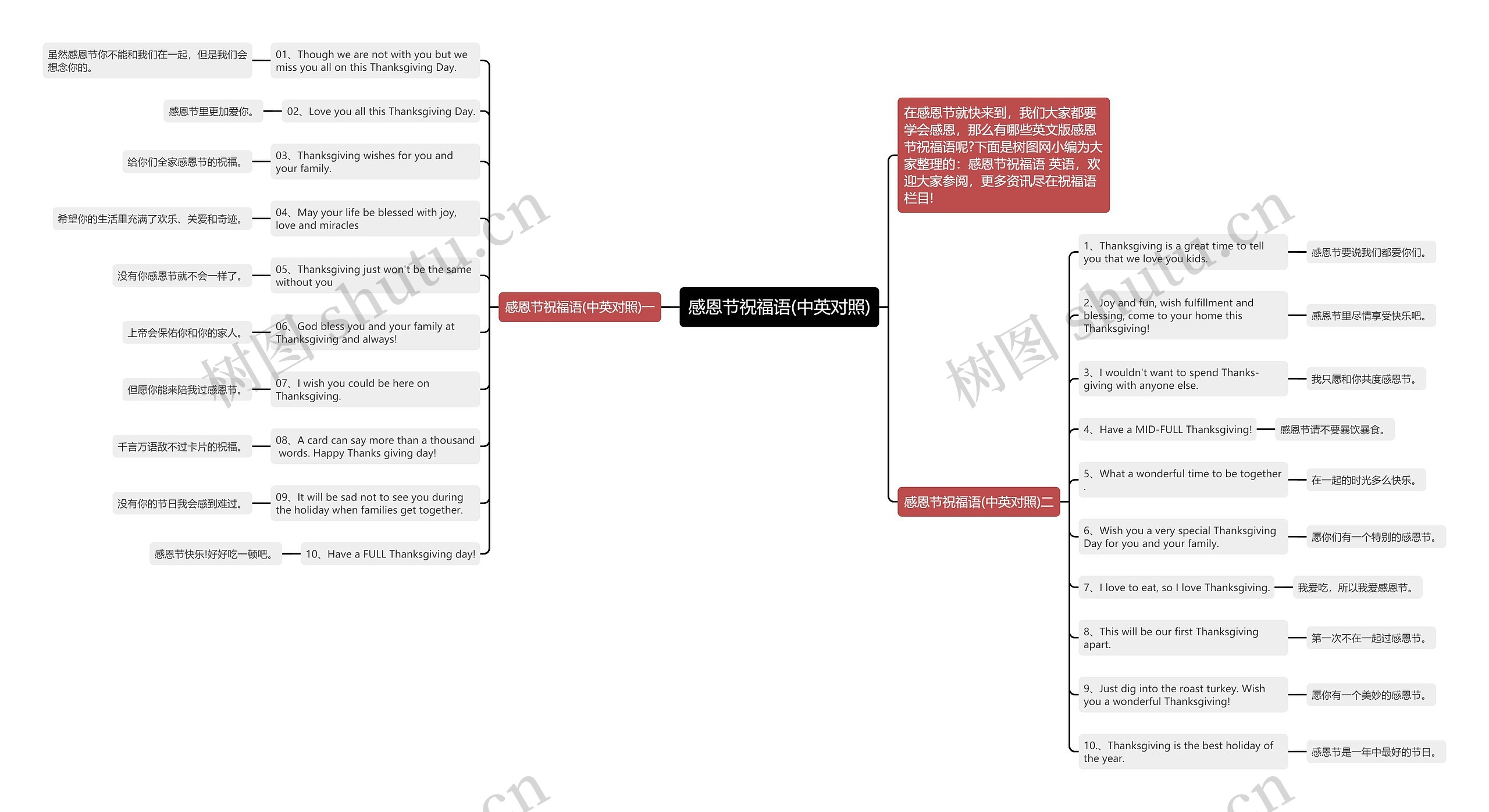 感恩节祝福语(中英对照)思维导图