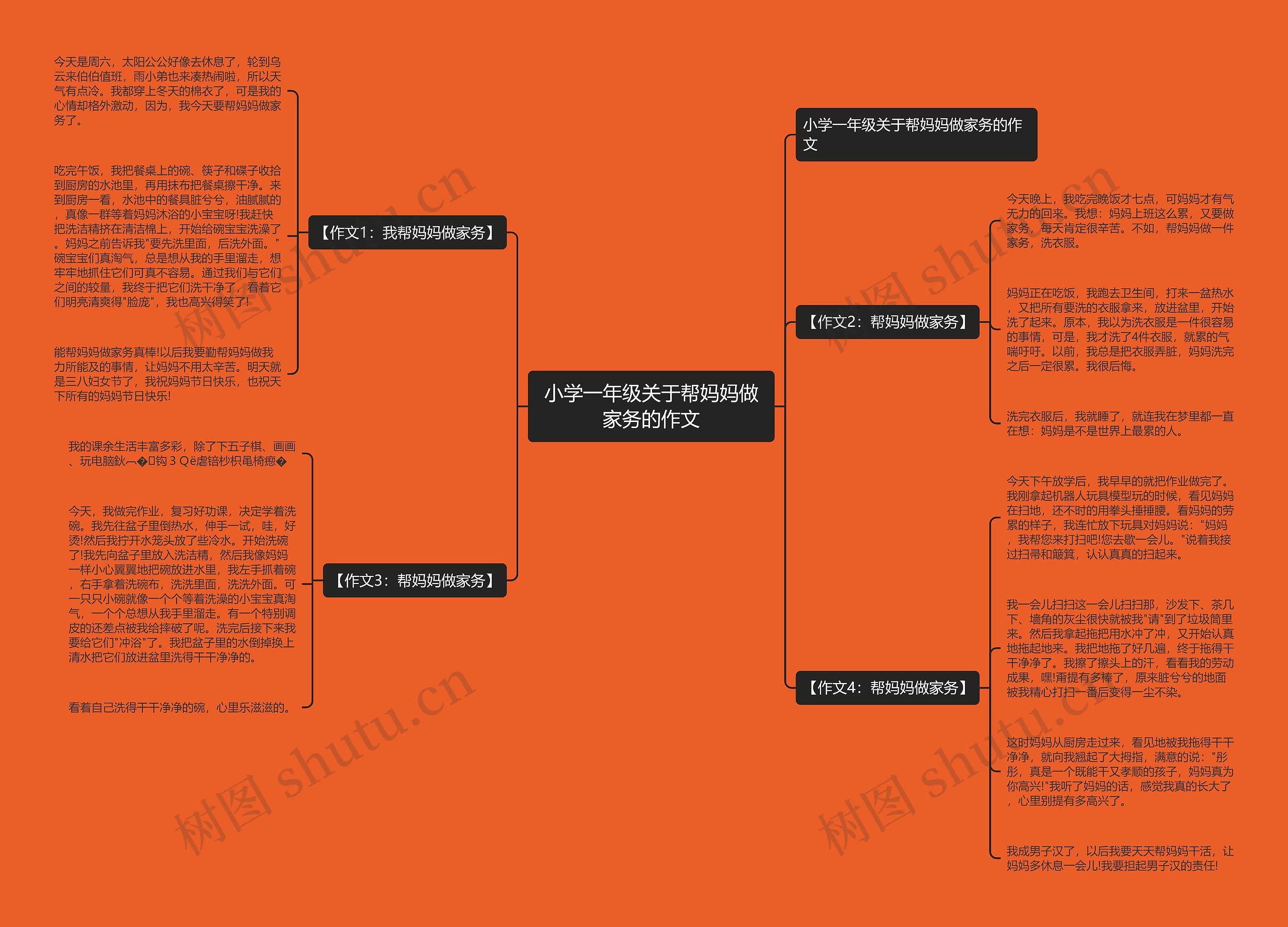 小学一年级关于帮妈妈做家务的作文思维导图