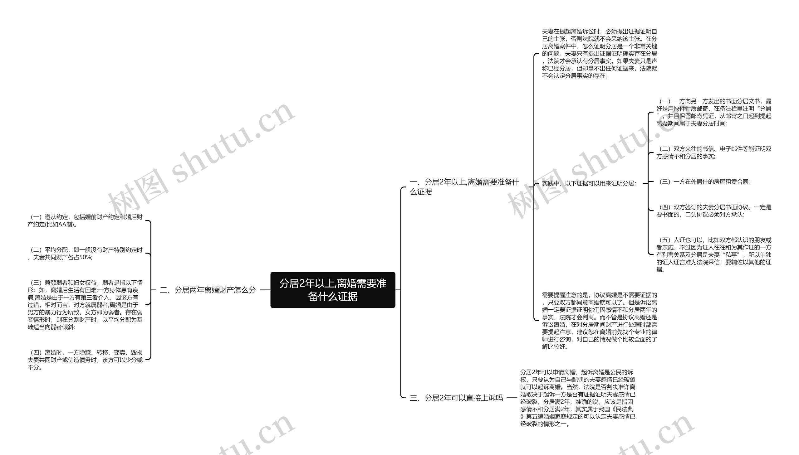 分居2年以上,离婚需要准备什么证据思维导图