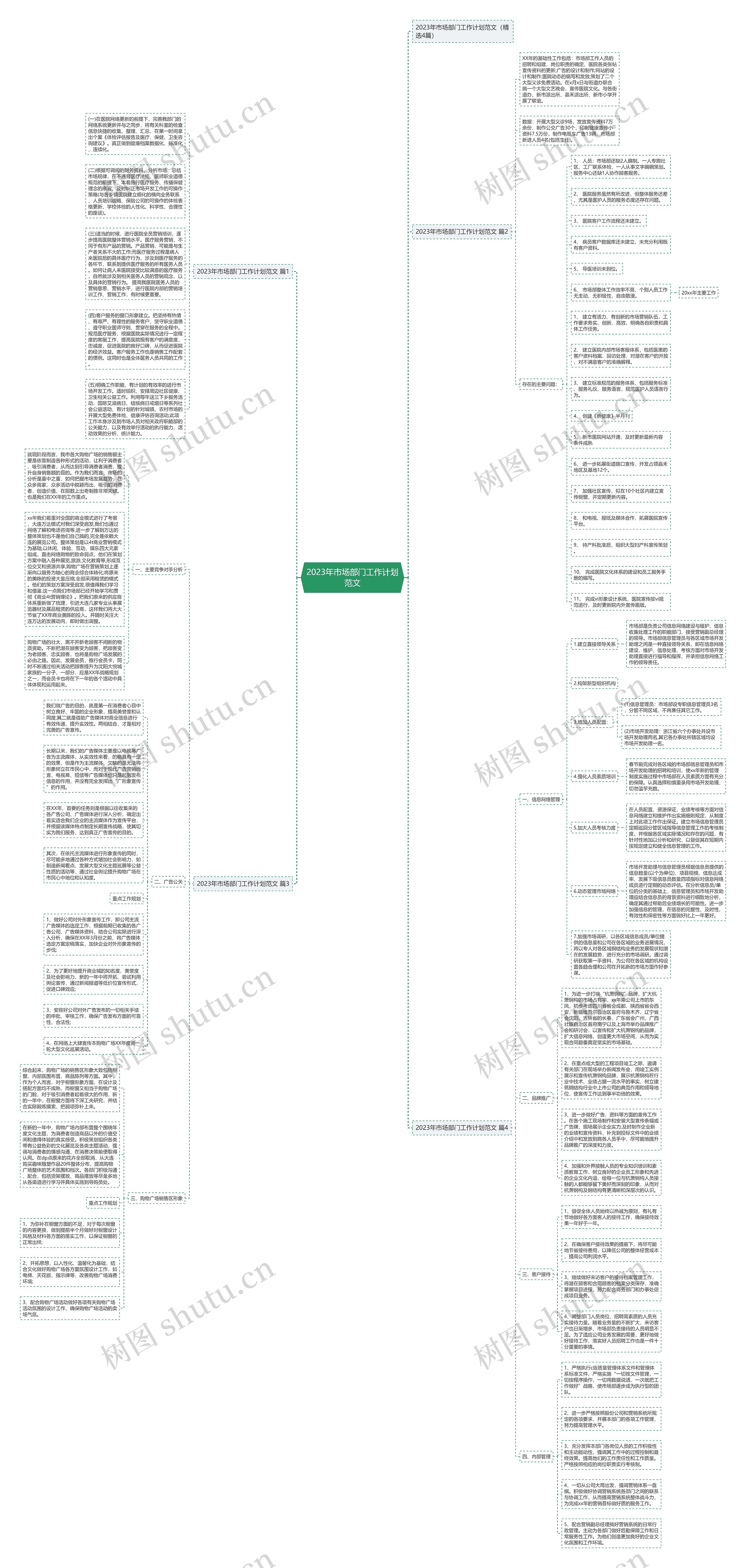 2023年市场部门工作计划范文思维导图