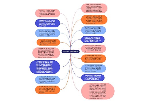 2014女生节甜蜜祝福语思维导图