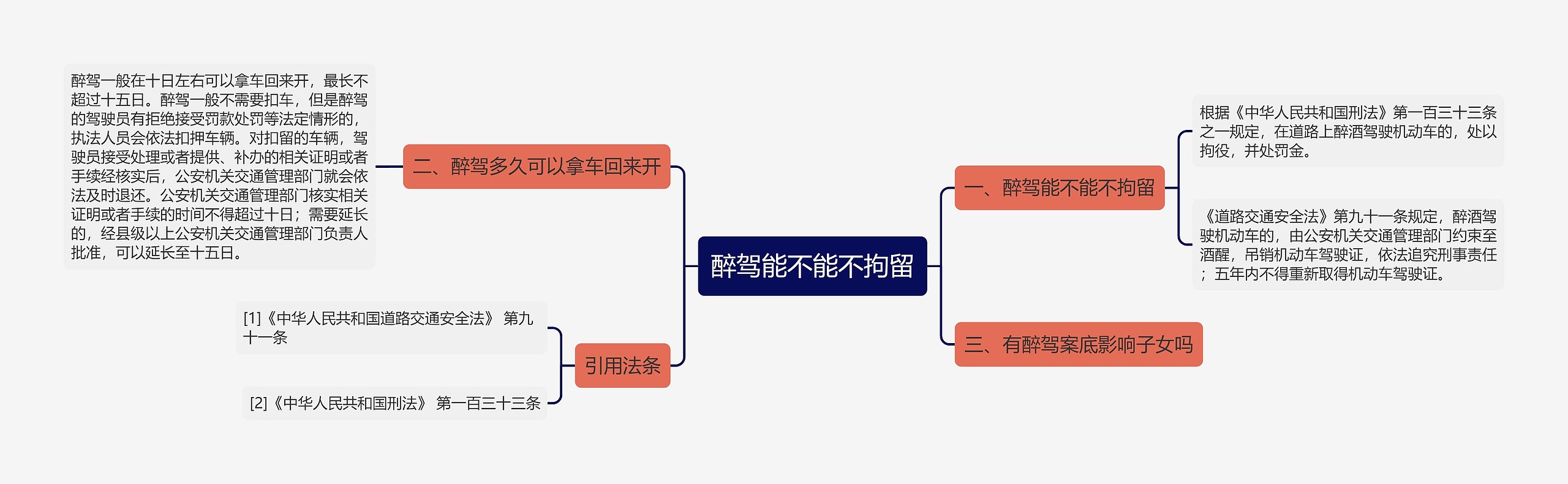 醉驾能不能不拘留思维导图