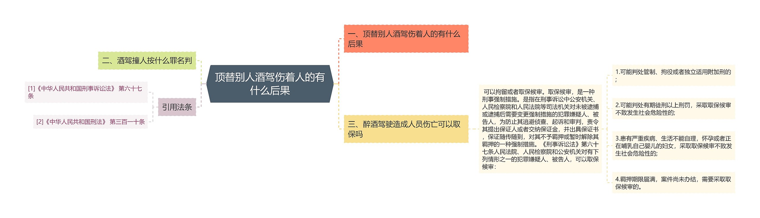 顶替别人酒驾伤着人的有什么后果思维导图