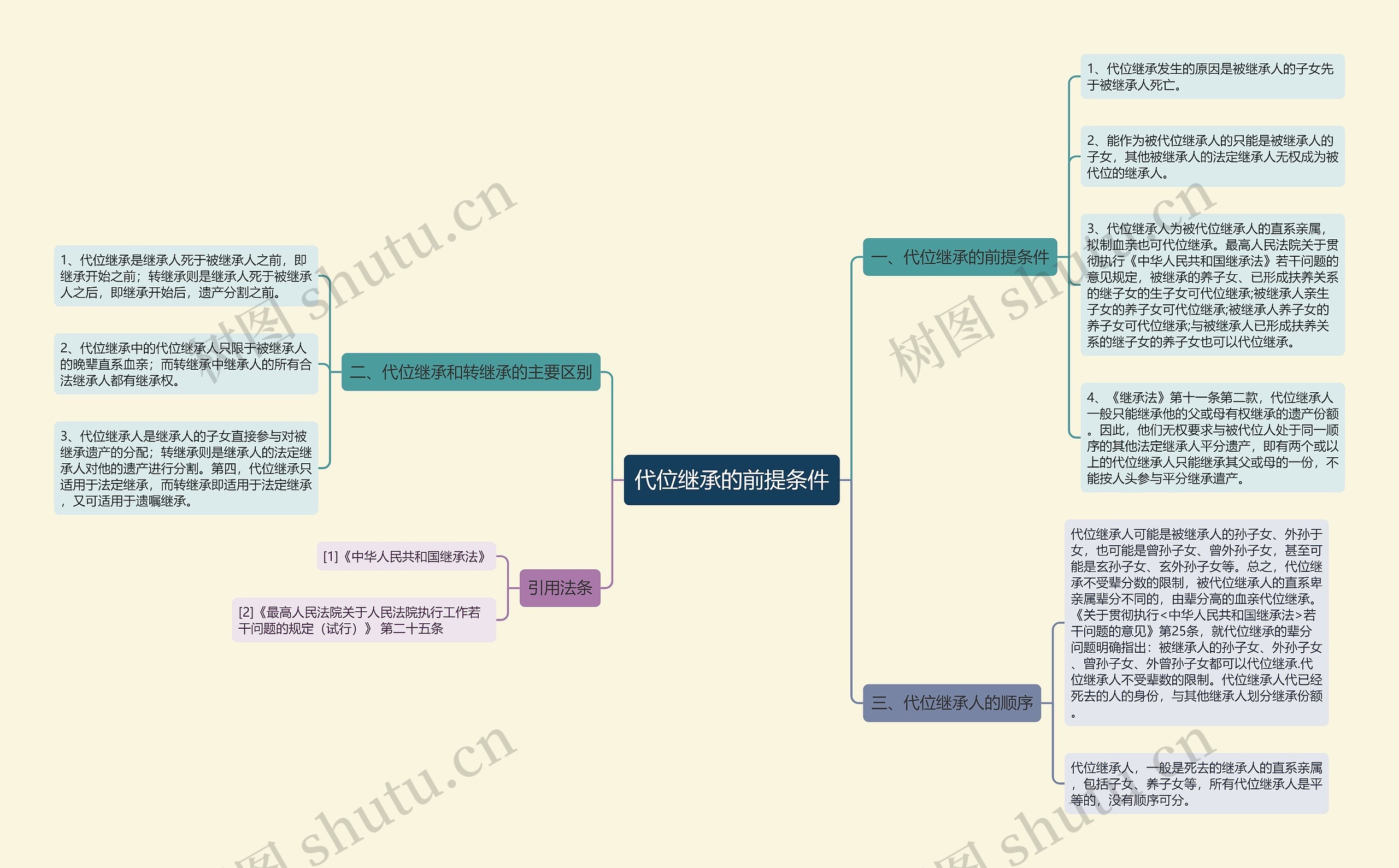 代位继承的前提条件思维导图