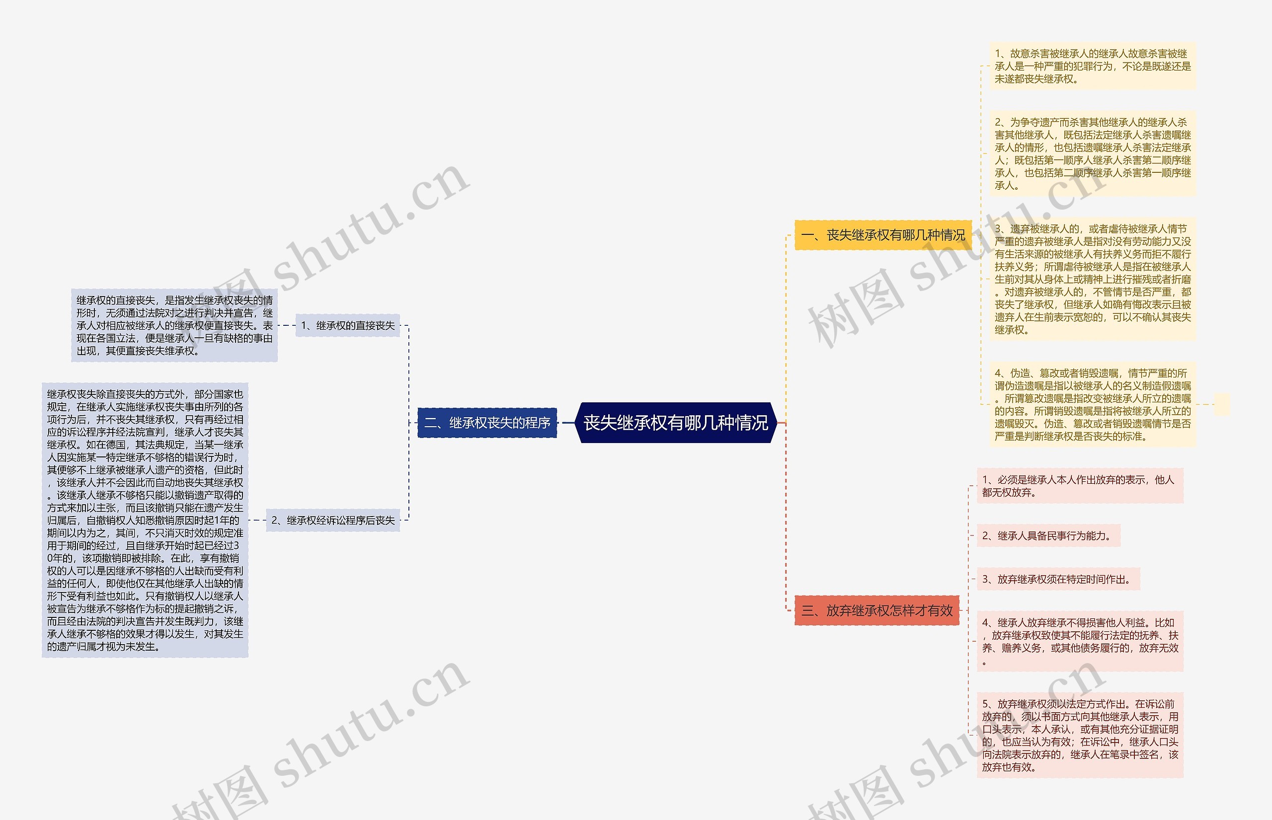 丧失继承权有哪几种情况思维导图