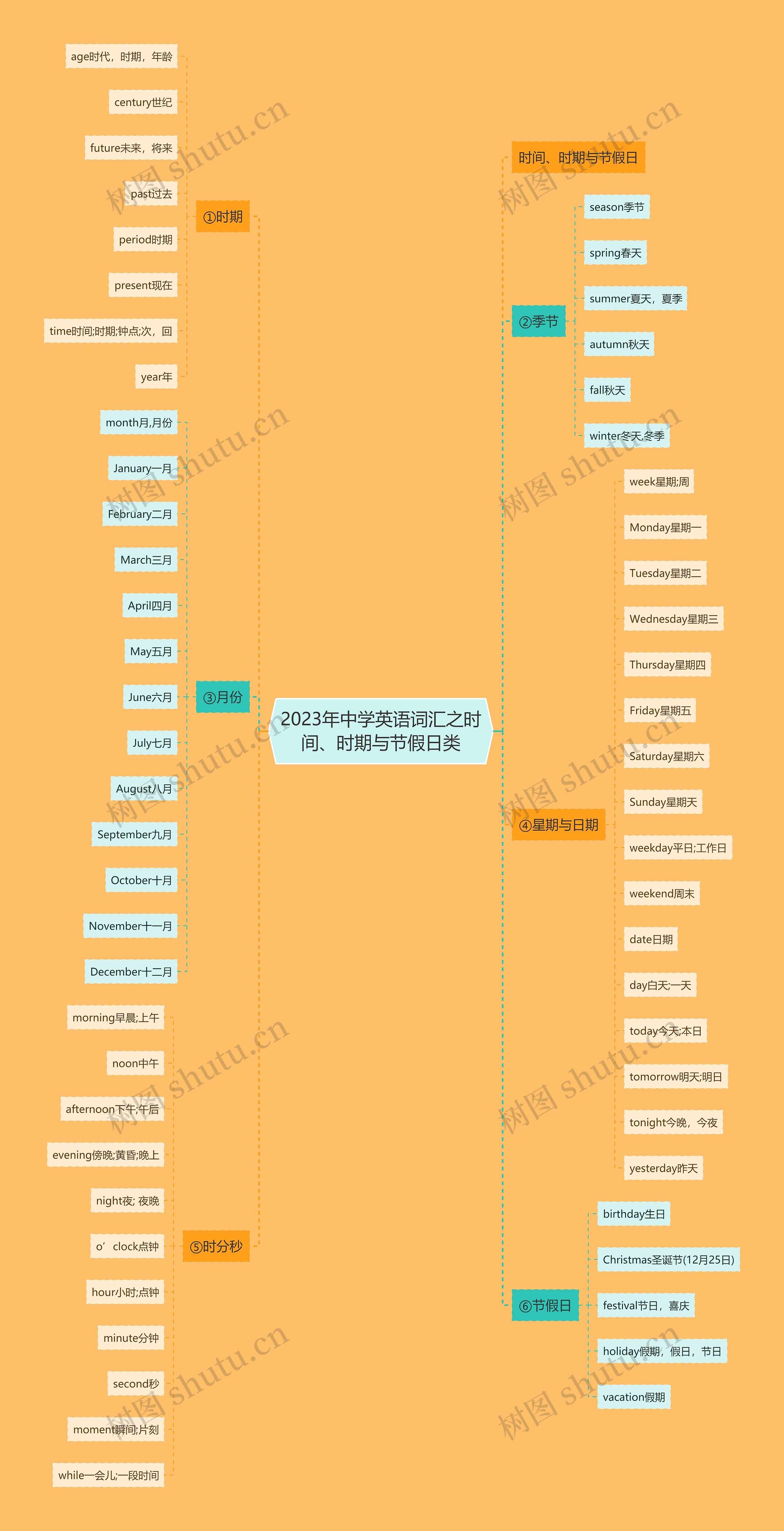 2023年中学英语词汇之时间、时期与节假日类思维导图